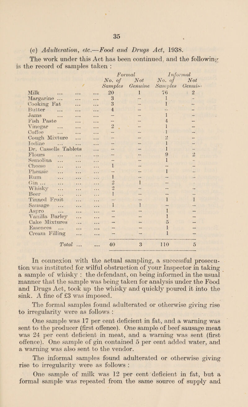 (c) Adulteration, etc.—Food and Drugs Act, 1938. The work under this Act has been continued; and the following is the record of samples taken : Formal Informal Milk . No. of Samples 20 Not Genuine 1 No. of Samples 76 Not Genuit'- 2 Margarine ... 3 — 1 - Cooking Fat 3 — 1 — Butter 4 — — - Jams ... — — 1 — Fish Paste ... — — 4 Vinegar 2 — 1 — Coffee ... — — 1 — Cough Mixture — — 9 - Iodine ... — — 1 — Dr. Cassells Tablets ... — — 1 — Flours ... — — 9 9 Jmj Semolina ... - — 1 - Cheese 1 — — — Phensic ... — — 1 — Rum 1 — — — Gin ... 2 1 — . - Whisky 9 . . o — — — Beer 1 — — — Tinned Fruit ... - — 1 1 Sausage 1 1 — — Aspro — — 1 — Vanilla Barley ... — — 1 — Cake Mixtures ... — — 5 — Essences ... — — 1 — Cream Filling ... — ' — 1 — Total ... 40 3 110 5 In connexion with the actual sampling, a successful prosecu¬ tion was instituted for wilful obstruction of your Inspector in taking a sample of whisky : the defendant, on being informed in the usual manner that the sample was being taken for analysis under the Food and Drugs Act, took up the whisky and quickly poured it into the sink. A fine of £3 was imposed. The formal samples found adulterated or otherwise giving rise to irregularity were as follows : One sample was 17 per cent deficient in fat, and a warning was sent to the producer (first offence). One sample of beef sausage meat was 24 per cent deficient in meat, and a warning was sent (first offence). One sample of gin contained 5 per cent added water, and a warning was also sent to the vendor. The informal samples found adulterated or otherwise giving rise to irregularity were as follows : One sample of milk was 12 per cent deficient in fat, but a formal sample was repeated from the same source of supply and