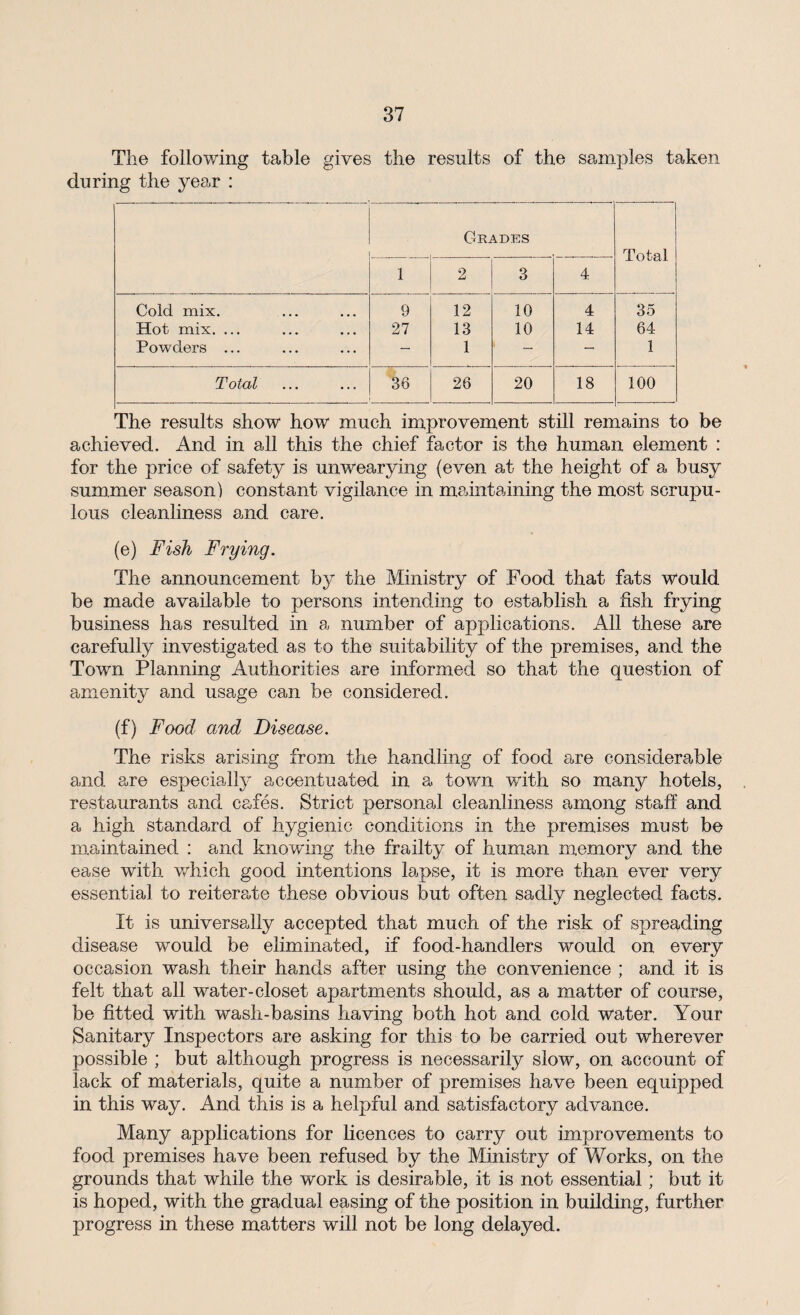 The following table gives the results of the samples taken during the year : Grades Total 1 2 3 4 Cold mix. 9 12 10 4 35 Hot mix. ... 27 13 10 14 64 Powders ... — 1 — — 1 Total 36 26 20 18 100 The results show how much improvement still remains to be achieved. And in all this the chief factor is the human element : for the price of safety is unwearying (even at the height of a busy summer season) constant vigilance in maintaining the most scrupu¬ lous cleanliness and care. (e) Fish Frying. The announcement by^- the Ministry of Food that fats would be made available to persons intending to establish a fish frying business has resulted in a number of applications. All these are carefully investigated as to the suitability of the premises, and the Town Planning Authorities are informed so that the question of amenity and usage can be considered. (f) Food and Disease. The risks arising from the handling of food are considerable and are especially accentuated in a town with so many hotels, restaurants and cafes. Strict personal cleanliness among staff and a high standard of hygienic conditions in the premises must be maintained : and knowing the frailty of human memory and the ease with which good intentions lapse, it is more than ever very essential to reiterate these obvious but often sadly neglected facts. It is universally accepted that much of the risk of spreading disease would be eliminated, if food-handlers would on every occasion wash their hands after using the convenience ; and it is felt that all water-closet apartments should, as a matter of course, be fitted with wash-basins having both hot and cold water. Your Sanitary Inspectors are asking for this to be carried out wherever possible ; but although progress is necessarily slow, on account of lack of materials, quite a number of premises have been equipped in this way. And this is a helpful and satisfactory advance. Many applications for licences to carry out improvements to food premises have been refused by the Ministry of Works, on the grounds that while the work is desirable, it is not essential; but it is hoped, with the gradual easing of the position in building, further progress in these matters will not be long delayed.