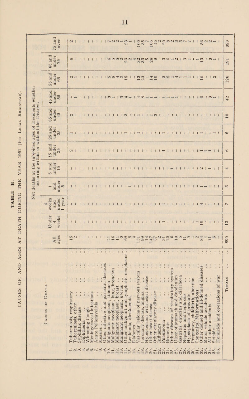 CAUSES OF, AND AGES AT DEATH DURING THE YEAR 1952 (Per Local Registrar).