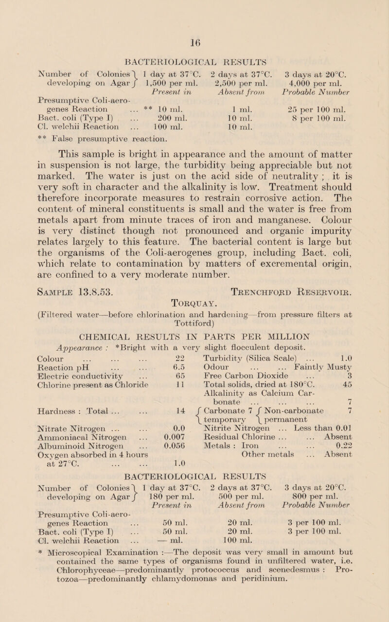 BACTERIOLOGICAL RESULTS Number of Colonies/ 1 day at 37°C. developing on Agar / 1,500 per ml. Present in Presumptive Coli-aero- genes Reaction ... ** 10 ml. Bact. coli (Type I) ... 200 ml. Cl. welchii Reaction ... 100 ml. 2 days at 37°C. 2,500 per ml. Absent f rom 1 ml. 10 ml. 10 ml. ** False presumptive reaction. 3 days at 20°C. 4,000 per ml. Probable Number 25 per 100 ml. 8 per 100 ml. This sample is bright in appearance and the amount of matter in suspension is not large, the turbidity being appreciable but not marked. The water is just on the acid side of neutrality ; it is very soft in character and the alkalinity is low. Treatment should therefore incorporate measures to restrain corrosive action. The content of mineral constituents is small and the water is free from metals apart from minute traces of iron and manganese. Colour is very distinct though not pronounced and organic impurity relates largely to this feature. The bacterial content is large but the organisms of the Coli-aerogenes group, including Bact. coli, which relate to contamination by matters of excremental origin, are confined to a very moderate number. Sample 13.8.53. Trenciiford Reservoir. Torquay. (Filtered water—before chlorination and hardening—from pressure filters at Tottiford) CHEMICAL RESULTS IN PARTS PER MILLION Appearance : * Bright with a very slight flocculent deposit. Colour 22 Reaction pH 6.5 Electric conductivity 65 Chlorine present as Chloride 11 Hardness : Total ... 14 Nitrate Nitrogen ... 0.0 Ammoniacal Nitrogen 0.007 Albuminoid Nitrogen 0.056 Oxygen absorbed in 4 hours Turbidity (Silica Scale) ... 1.0 Odour ... ... Faintly Musty Free Carbon Dioxide ... 3 Total solids, dried at 180°C. 45 Alkalinity as Calcium Car¬ bonate ... ... ... 7 J Carbonate 7 / Non-carbonate 7 / temporary / permanent Nitrite Nitrogen ... Less than 0.01 Residual Chlorine ... ... Absent- Metals : Iron ... ... 0.22 Other metals ... Absent at 27°C. . 1.0 BACTERIOLOGICAL RESULTS Number of Colonies \ 1 day at 37°C. 2 days at 37°C. developing on Agar/ 180 per ml. 500 per ml. Present in Absent from 3 days at 20°C. 800 per ml. Probable Number Presumptive Coli-aero- genes Reaction ... 50 ml. Bact. coli (Type I) ... 50 ml. Cl. welchii Reaction ... — ml. 20 ml. 3 per 100 ml. 20 ml. 3 per 100 ml. 100 ml. * Microscopical Examination :—The deposit was very small in amount but contained the same types of organisms found in unfiltered water, i.e. Chlorophyceae—predominantly protococcus and scenedesmus : Pro¬ tozoa—predominantly chlamydomonas and peridinium.