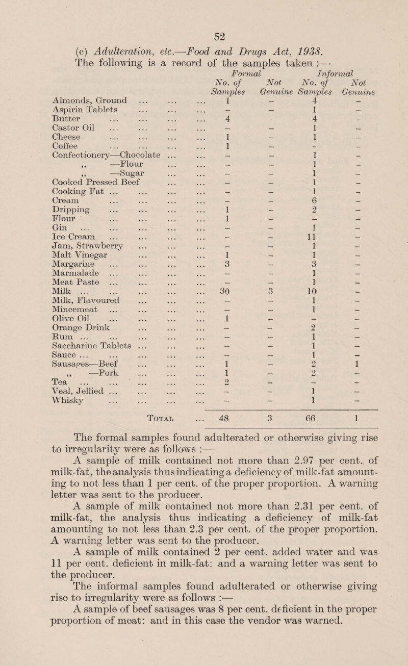 (c) Adulteration, etc—Food and Drugs Act, 1938. The following is a record of the samples taken Almonds, Ground Aspirin Tablets Butter Castor Oil Cheese Coffee Confectionery—Chocolate ,, —Flour ,, —Sugar Cooked Pressed Beef Cooking Fat ... Cream Dripping Flour Gin Ice Cream Jam, Strawberry Malt Vinegar Margarine Marmalade Meat Paste Milk. Milk, Flavoured Mincemeat Olive Oil Orange Drink Rum ... Saccharine Tablets ... Sauce ... Sausages—Beef ,, —Pork Tea Veal, Jellied ... Whisky Formal Informal No. of Not No. of Not Samples Genuine Samples Genuine 1 — 4 — — — 1 — 4 4 1 - 1 — 1 — 1 — — — — — 1 — — — 1 — — — 1 — — — 1 — — — 1 — — — 6 — 1 — 2 — 1 — — — — — 1 — — — 11 — — — 1 — 1 — 1 — 3 — 3 — — — 1 — _ — 1 — 30 3 10 - — — 1 — — — 1 — 1 — — — — — 2 — — — 1 — — — 1 — — — 1 — 1 — 2 1 1 — 2 — 2 — — — — — 1 — — — 1 — Total ... 48 3 66 1 The formal samples found adulterated or otherwise giving rise to irregularity were as follows :— A sample of milk contained not more than 2.97 per cent, of milk-fat, the analysis thus indicating a deficiency of milk-fat amount¬ ing to not less than 1 per cent, of the proper proportion. A warning letter was sent to the producer. A sample of milk contained not more than 2.31 per cent, of milk-fat, the analysis thus indicating a deficiency of milk-fat amounting to not less than 2.3 per cent, of the proper proportion. A warning letter was sent to the producer. A sample of milk contained 2 per cent, added water and was 11 per cent, deficient in milk-fat: and a warning letter was sent to the producer. The informal samples found adulterated or otherwise giving rise to irregularity were as follows :— A sample of beef sausages was 8 per cent, deficient in the proper proportion of meat: and in this case the vendor was warned.