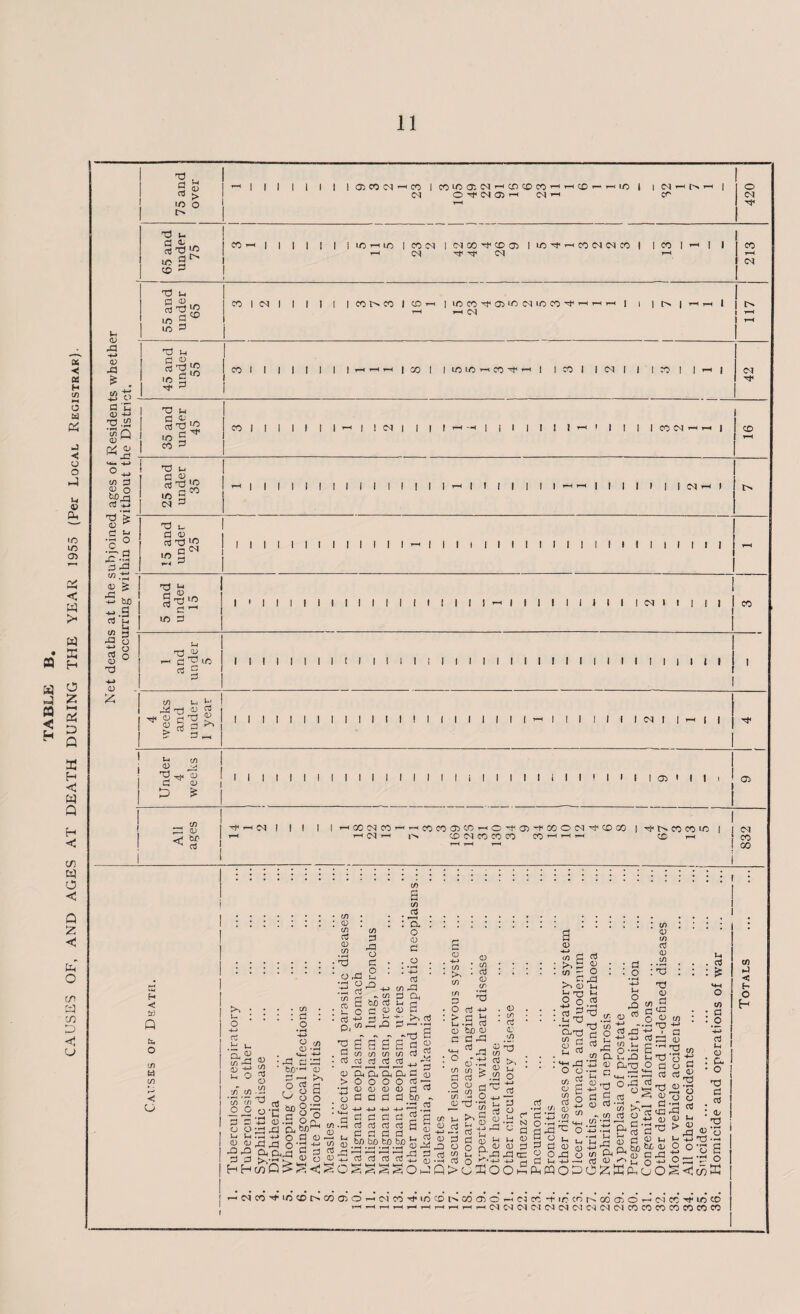 K < os H to o « Pi J <! o o -3 14 V eu in uo a> < W • K n h a 2 j z a < H D Q B H <3 W Q c/i 03 O <3 Q Z <3 pcT o to t3 CO D <; u >H <D -*-» <U dd £ 4) -fcj T3 ,!2 ’on Q 0) M « 2 to 3 g> O ^>dd CD -M ’O'g <D >» d £ c ° p rt rO 3 5 to -3 -*-> tuo •ti-B a t to 3 -a o •£ o g ° d -♦-* 03 £ 75 and over --'I i l I i i i lacOM-nco intoo; i i in >— o ^ 1 Od O rt< CM Od T-I CN *h cf 420 65 and under 75 «H 1 1 1 1 1 1 1 lOrHin ICOCN |<NCO^CDO> |LO^^COCM(MCC I 1 CO ! h | | < CN ^ 3>1 r-H 213 55 and under 65 COICSI 1 1 1 1 |C0T^C0|cd^]i0«rt<ad>O<Ni0C0rt<'-<’-<'-<I 1 | O | i-i h 1 rHN Z.II 45 and under 55 COI 1 1 1 1 1 1 |hhh 1 00 I |tO>tO’-iCOrt<^l 1 CO 1 1 N 1 1 1 CO 1 I —h I 42 35 and under 45 ! CO 1 1 1 1 1 1 1 1 |(M| | | 1 T—. —i I 1 1 1 1 1 l-<! | I | | COO-'-H 1 CO T*H 25 and under 35 ^lllll!llllll!ll^ll|llll^^<lll|l|l<NrH) 15 and under 25 1 1 1 1 1 1 t i 1 1 1 1 1 <-< 1 1 1 1 1 1 1 1 1 1 1 1 1 1 1 1 1 i 1 I 1 1 r-H 5 and under 15 ! 1 ' 1 1 1 1 1 1 1 1 1 1 1 1 1 1 1 1 I »-< 1 1 1 1 1 1 » t 1 | C<I l 1 1 1 I j CO 1 and under 5 1 1 1 I 1 1 1 1 1 ! 1 1 1 1 1 1 1 1 1 1 1 1 1 1 1 1 1 1 1 1 1 1 ! 1 1 1 1 j 1 1 4 weeks and under 1 year II lllllllllllllllillll*—<||| Illicit | i—i I | Tf« *T? (/) <D _> 'S 3* p I i i i i i i i i i i i i i i i i i i i i i i i i i i i i i i i a> t i i i I a> £ * | | 1 — | >-h <m ! i I I i»-ia)tNcO'-<---icocoa>cc^-iO'-fa5-t,coo(M^t<<X)co i tp r>. co co to i i <n !-< c<i '-t i>« coNconeo cc t~. ;co M I l-l T-( CO O O o-g *>§:§ : 3 3 ■& 3 -S O tg p O 3J xl Co £ ^^■h-POh0- CD O) rj ri n-rH^j (n 3 a S 8 S H H co'Q £ £ <3 S a dl ~ 03 Od 3! -3 3 rt to |H 3',3 ,3 C3 0) ‘-H Co 0 *''*-+-> +-> -H _!Q>03I300£ Hddfld. • dl 3 rt rt od S 3 dd cd d rt rt rt 3 p H H H H ^ _ W P- UrQ m T3 O : o-S-t: c g g a> g £d °'g^T3f^ Sogg.2 * S.a 'ii <U Vr, . cO’rt ta dd +-> <D <U 01 - to rt o ^ s-tJ o -Oj --H g4 3 3 03-^n Q. bjo i R ^_, . . . -<aJD^L(0+J^ femODO^KdoOS i m co ^ ic d r> co a o th ^ co to d t>. co a) c ^ cc -t ic cn r> co a o r-^ (M cc ^ io d r-H r-. i-< r-M CM C^J (M C-l (N CN C'l <M CN CO C0 CO CO CO CO CO