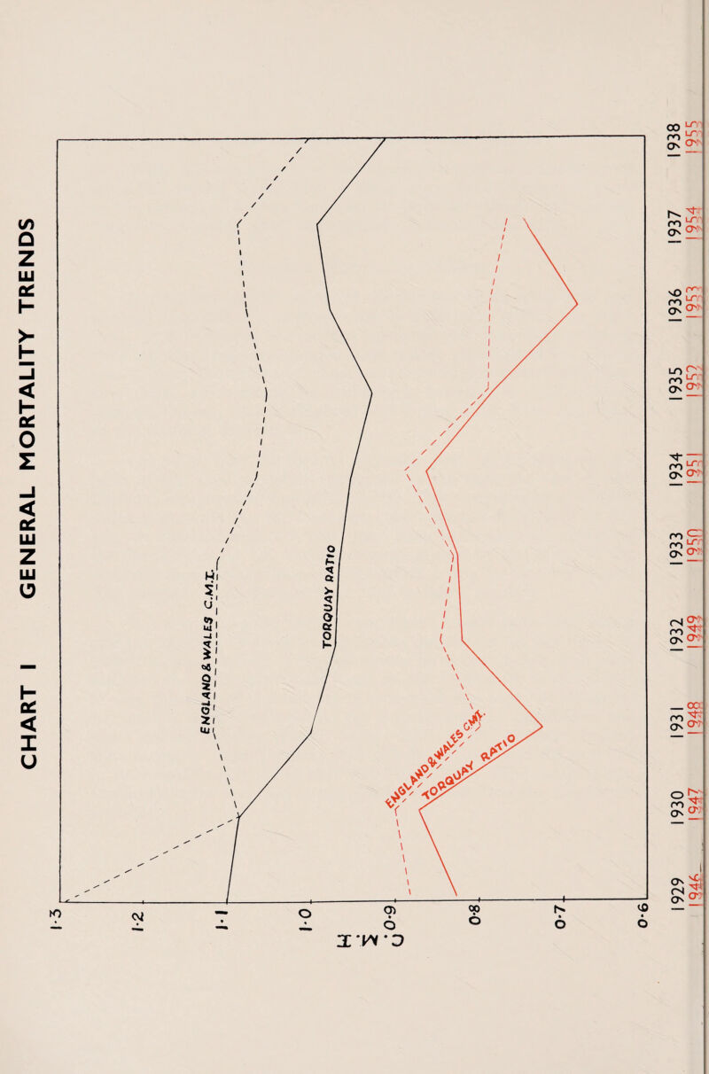 CHART I GENERAL MORTALITY TRENDS