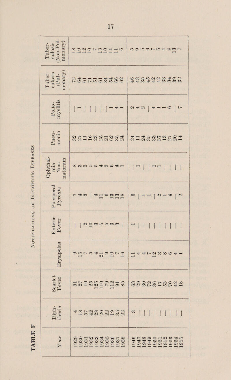 Tuber¬ culosis (Non-Pul- monary) ®OMOU«O^HCO r—H rH rH rH H r—H r—1 r—H 1 LO Q Kj CO U tO t|H CO U rH Tuber¬ culosis (Pul¬ monary) r-H r-H r-H rH CO (71 COCC1010<N<MCO^©C<I TjHrtlCOHtlHjHTjHCOCOCOCO Polio¬ myelitis mi | | | | -■«- <M M <M | rH i—1 CO | t> Pneu¬ monia (Mt-HfflMiOHlMLOTf W(Mhh(N(N(MOM(M NH(MtOCOCOH<MNi—l Ophthal¬ mia Neo¬ natorum ®cocooio-^cocd^h 1  1 1  1 I 1 1 Puerperal Pyrexia I> CO | rH CO CO CO 00 CO | rH r-H J rH | Diph¬ theria ”111111111 Y ear ©©r-H<MCOTmO©t^OO NMfowwcoeocomM 0©C505®050505©01 r-H r-H r—H r—H r-H r-H r—H rH i—1 r—H co i> ao cs © i—i jq m rjH uo ■Hr^^TiHioioio>oioo ©©©©©©©>©©© r—H r—H r-H rH r-H rH r-H r—H rH r-H