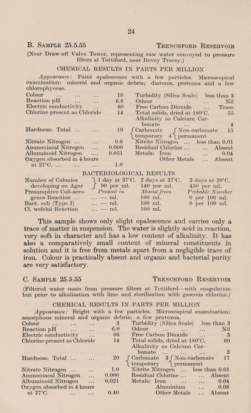 B. Sample 25.5.55 Trenchford Reservoir (Near Draw-off Valve Tower, representing raw water conveyed to pressure filters at Tottiford, near Bovey Tracey.) CHEMICAL RESULTS IN PARTS PER MILLION Appearance: Faint opalescence with a few particles. Microscopical examination: mineral and organic debris; diatoms, protozoa and a few chlorophyceae. Colour 10 Turbidity (Silica Scale) less than 3 Reaction pH 6.6 Odour . Nil Electric conductivity 80 Free Carbon Dioxide ... Trace Chlorine present as Chloride 14 Total solids, dried at 180°C. 55 Alkalinity as Calcium Car- bonate . 4 Hardness: Total ... 19 /Carbonate f Non-carbonate 15 /temporary 41 permanent Nitrate Nitrogen ... 0.6 Nitrite Nitrogen less than 0.01 Ammoniacal Nitrogen 0.000 Residual Chlorine ... Absent Albuminoid Nitrogen 0.051 Metals: Iron . 0.04 Oxygen absorbed in 4 hours Other Metals ... Absent at 27°C. 1.0 BACTERIOLOGICAL RESULTS Number of Colonies 1 1 day at 37°C. 2 days at 37°C. 3 days at 20°C. developing on Agar j 90 per ml, 140 per ml. 450 per ml. Presumptive Coli-aero- Present in Absent from Probable Number genes Reaction ... ... — ml. 100 ml. 0 per 100 ml. Bact. coli (Type I) ... -— ml. 100 ml. 0 per 100 ml. Cl. welchii Reaction ... —- ml. 100 ml. This sample shows only slight opalescence and carries only a trace of matter in suspension. The water is slightly acid in reaction, very soft in character and has a low content of alkalinity. It has also a comparatively small content of mineral constituents in solution and it is free from metals apart from a negligible trace of iron. Colour is practically absent and organic and bacterial purity are very satisfactory. C. Sample 25.5.55 Trenchford Reservoir (Filtered water main from pressure filters at Tottiford—with coagulation but prior to alkalisation with lime and sterilisation with gaseous chlorine.) CHEMICAL RESULTS IN PARTS PER MILLION Appearance: Bright with a few particles. Microscopical examination: amorphous mineral and organic debris; a few protozoa. Colour 3 Turbidity (Silica Scale) less than 3 Reaction pH 6.0 Odour Nil Electric conductivity 86 Free Carbon Dioxide 3 Chlorine present as Chloride 14 Total solids, dried at 180°C. 60 Alkalinity as Calcium Car¬ bonate 3 Hardness: Total ... 20 f Carbonate 3 f Non-carbonate 17 \ temporary \ permanent Nitrate Nitrogen ... 1.0 Nitrite Nitrogen ... less than 0.01 Ammoniacal Nitrogen 0.000 Residual Chlorine ... Absent Albuminoid Nitrogen 0.021 Metals: Iron 0.04 Oxygen absorbed in 4 hours Aluminium 0.08