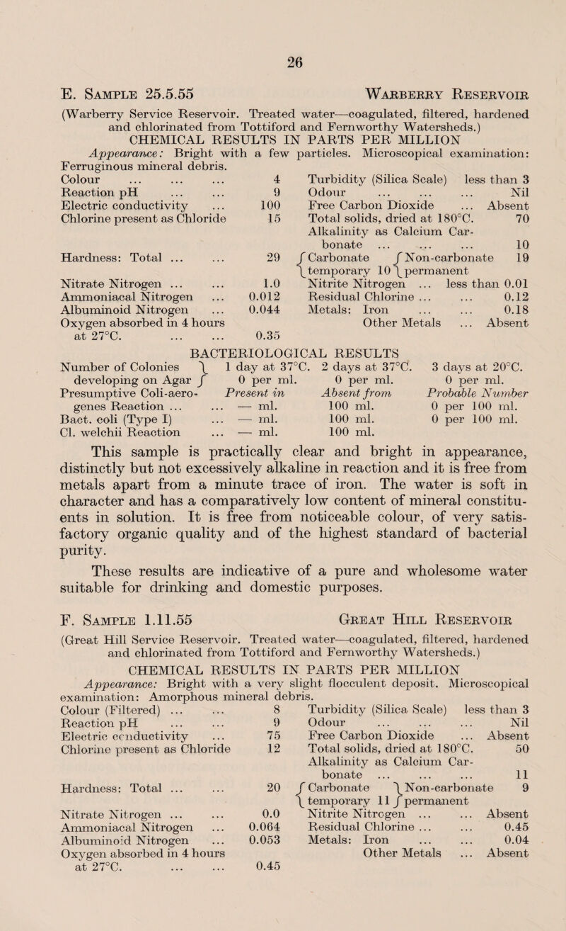 E. Sample 25.5.55 Warberry Reservoir (Warberry Service Reservoir. Treated water—coagulated, filtered, hardened and chlorinated from Tottiford and Fernworthy Watersheds.) CHEMICAL RESULTS IN PARTS PER MILLION Appearance: Bright with a few Ferruginous mineral debris. Colour 4 Reaction pH 9 Electric conductivity 100 Chlorine present as Chloride 15 Hardness: Total ... 29 Nitrate Nitrogen ... 1.0 Ammoniacal Nitrogen 0.012 Albuminoid Nitrogen 0.044 Oxygen absorbed in 4 hours at 27°C. . 0.35 particles. Microscopical examination: Turbidity (Silica Scale) less than 3 Odour ... ... ... Nil Free Carbon Dioxide ... Absent Total solids, dried at 180°C. 70 Alkalinity as Calcium Car¬ bonate ... ... ... 10 f Carbonate /Non-carbonate 19 \temporary 10\permanent Nitrite Nitrogen ... less than 0.01 Residual Chlorine ... ... 0.12 Metals: Iron ... ... 0.18 Other Metals ... Absent BACTERIOLOGICAL RESULTS Number of Colonies \ developing on Agar J Presumptive Coli-aero- genes Reaction ... Bact. coli (Type I) Cl. welchii Reaction 1 day at 37°C. 0 per ml. Present in — ml. — ml. — ml. 2 days at 37°C. 0 per ml. Absent from 100 ml. 100 ml. 100 ml. 3 days at 20°C. 0 per ml. Probable Number 0 per 100 ml. 0 per 100 ml. This sample is practically clear and bright in appearance, distinctly but not excessively alkaline in reaction and it is free from metals apart from a minute trace of iron. The water is soft in character and has a comparatively low content of mineral constitu¬ ents in solution. It is free from noticeable colour, of very satis¬ factory organic quality and of the highest standard of bacterial purity. These results are indicative of a pure and wholesome water suitable for drinking and domestic purposes. F. Sample 1.11.55 Great Hill Reservoir (Great Hill Service Reservoir. Treated water—coagulated, filtered, hardened and chlorinated from Tottiford and Fernworthy Watersheds.) CHEMICAL RESULTS IN PARTS PER MILLION Appearance: Bright with a very slight flocculent deposit. Microscopical examination: Amorphous mineral debris. Colour (Filtered) ... 8 Turbidity (Silica Scale) less than 3 Reaction pH 9 Odour Nil Electric conductivity 75 Free Carbon Dioxide Absent Chlorine present as Chloride 12 Total solids, dried at 180°C. 50 Hardness: Total ... 20 Alkalinity as Calcium Car¬ bonate ... ... ... 11 f Carbonat e \ Non-carbonate 9 Nitrate Nitrogen ... 0.0 \ temporary 11 f permanent Nitrite Nitrogen ... Absent Ammoniacal Nitrogen 0.064 Residual Chlorine ... 0.45 Albuminoid Nitrogen 0.053 Metals: Iron 0.04 at 27°C. . 0.45
