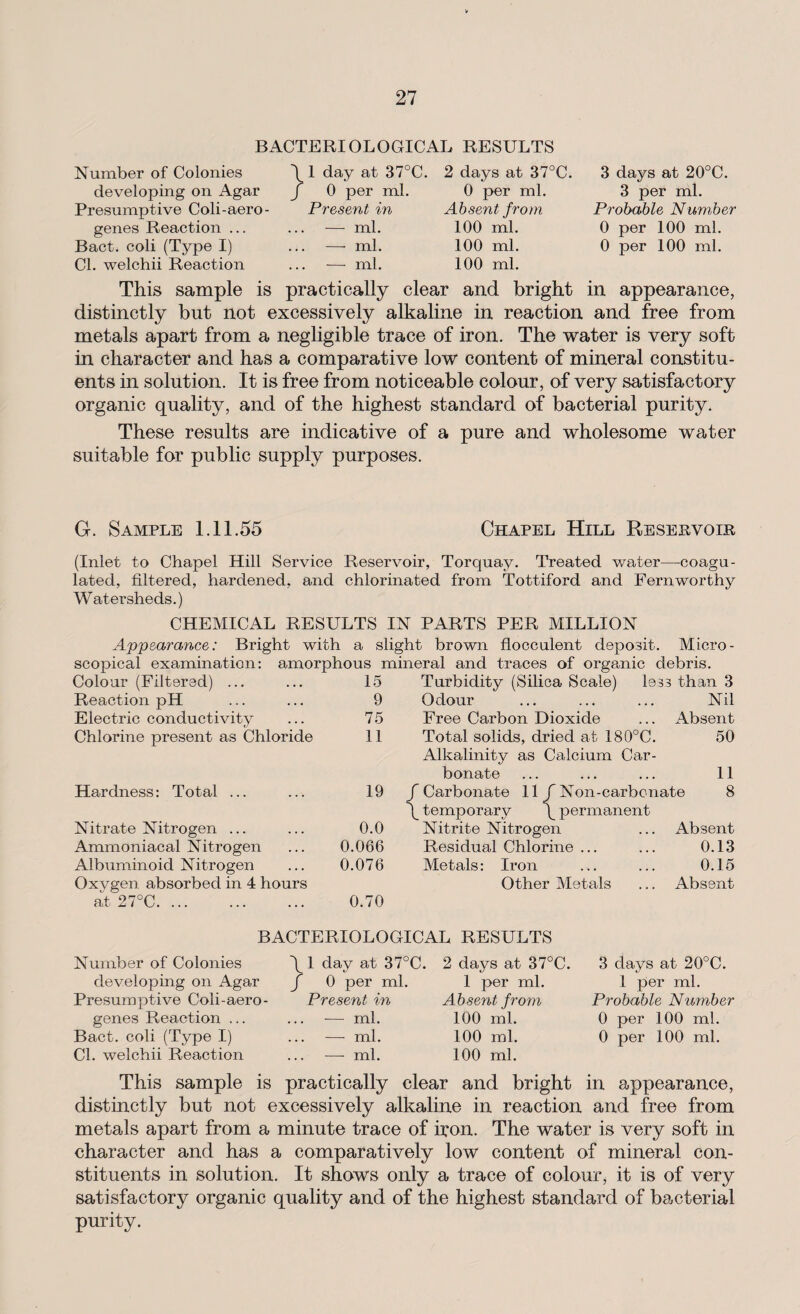 BACTERIOLOGICAL RESULTS Number of Colonies developing on Agar Presumptive Coli-aero- genes Reaction ... Bact. coli (Type I) Cl. welchii Reaction \ 1 day at 37°C. J 0 per ml. Present in —- ml. —• ml. -— ml. 2 days at 37°C. 0 per ml. Absent from 100 ml. 100 ml. 100 ml. 3 days at 20°C. 3 per ml. Probable Number 0 per 100 ml. 0 per 100 ml. This sample is practically clear and bright in appearance, distinctly but not excessively alkaline in reaction and free from metals apart from a negligible trace of iron. The water is very soft in character and has a comparative low content of mineral constitu¬ ents in solution. It is free from noticeable colour, of very satisfactory organic quality, and of the highest standard of bacterial purity. These results are indicative of a pure and wholesome water suitable for public supply purposes. G. Sample 1.11.55 Chapel Hill Reservoir, (Inlet to Chapel Hill Service Reservoir, Torquay. Treated water—coagu¬ lated, filtered, hardened, and chlorinated from Tottiford and Fernworthy Watersheds.) CHEMICAL RESULTS IN PARTS PER MILLION Appearance: Bright with a slight brown flocculent deposit. Micro¬ scopical examination: amorphous mineral and traces of organic debris. Colour (Filtered) ... 15 Turbidity (Silica Scale) less than 3 Reaction pH 9 Odour Nil Electric conductivity 75 Free Carbon Dioxide Absent Chlorine present as Chloride 11 Total solids, dried at 180°C. Alkalinity as Calcium Car¬ bonate 50 11 Hardness: Total ... 19 f Carbonate 11 f Non-carbonate 8 \ temporary \ permanent Nitrate Nitrogen ... 0.0 Nitrite Nitrogen Absent Ammoniacal Nitrogen 0.066 Residual Chlorine ... 0.13 Albuminoid Nitrogen 0.076 Metals: Iron 0.15 Oxvgen absorbed in 4 hours at 27°C. 0.70 Other Metals Absent BACTERIOLOGICAL RESULTS Number of Colonies developing on Agar Presumptive Coli-aero - genes Reaction ... Bact. coli (Type I) Cl. welchii Reaction \ 1 day at 37°C. f 0 per ml. Present in ■— ml. — ml. — ml. 2 days at 37°C. 1 per ml. Absent from 100 ml. 100 ml. 100 ml. 3 days at 20°C. 1 per ml. Probable Number 0 per 100 ml. 0 per 100 ml. This sample is practically clear and bright in appearance, distinctly but not excessively alkaline in reaction and free from metals apart from a minute trace of iron. The water is very soft in character and has a comparatively low content of mineral con¬ stituents in solution. It shows only a trace of colour, it is of very satisfactory organic quality and of the highest standard of bacterial purity.