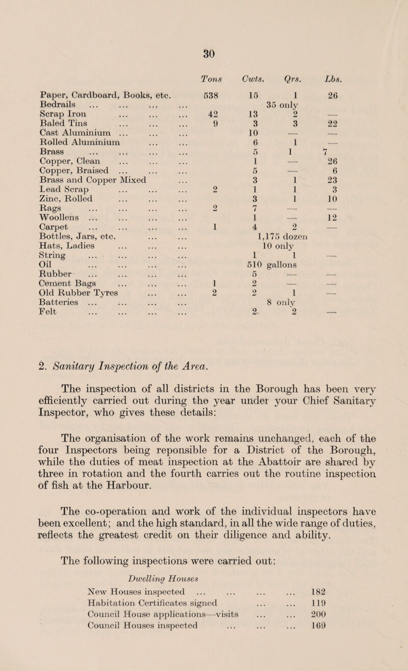 Tons Cwts. Qrs. Lbs. Paper, Cardboard, Books, etc. Bedrails 538 15 1 35 only 26 Scrap Iron 42 13 2 — Baled Tins 9 3 3 22 Cast Aluminium ... 10 — -- Rolled Aluminium 6 1 — Brass 5 1 7 Copper, Clean 1 —- 26 Copper, Braised ... 5 —• 6 Brass and Copper Mixed 3 1 23 Lead Scrap 2 1 1 3 Zinc, Rolled 3 1 10 Rags 2 7 — — Woollens ... 1 — 12 Carpet Bottles, Jars, etc. Hats, Ladies 1 4 2 1,175 dozen 10 only String Oil . 1 510 1 gallons — Rubber 5 -—• — Cement Bags 1 2 —• — Old Rubber Tyres Batteries 2 2 1 8 only — Felt 2 2 -- 2. Sanitary Inspection of the Area. The inspection of all districts in the Borough has been very efficiently carried out during the year under your Chief Sanitary Inspector, who gives these details: The organisation of the work remains unchanged, each of the four Inspectors being reponsible for a District of the Borough, while the duties of meat inspection at the Abattoir are shared by three in rotation and the fourth carries out the routine inspection of fish at the Harbour. The co-operation and work of the individual inspectors have been excellent; and the high standard, in all the wide range of duties, reflects the greatest credit on their diligence and ability. The following inspections were carried out: Dwellino Houses New Houses inspected 182 Habitation Certificates signed 119 Council House applications—visits 200 Council Houses inspected 169