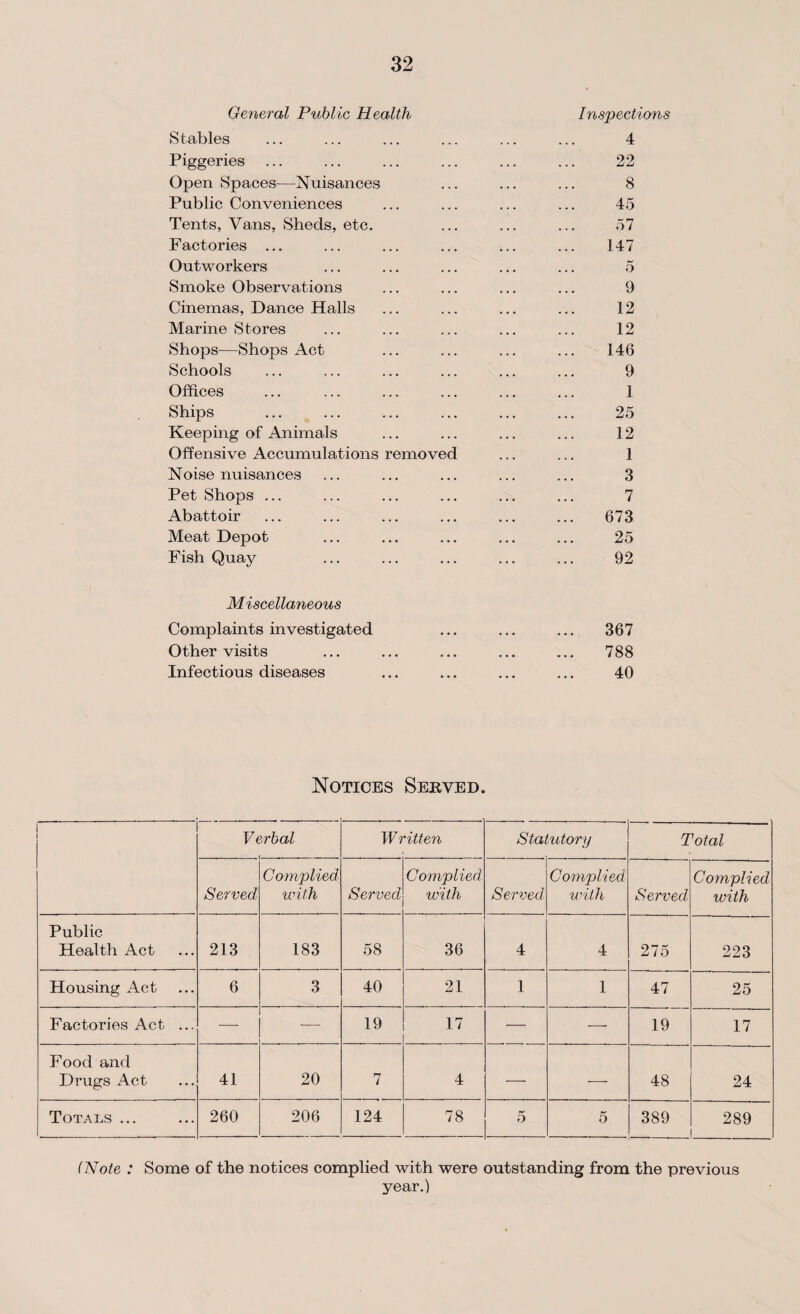 General Public Health Inspections Stables ... ... ... ... ... ... 4 Piggeries ... ... ... ... ... ... 22 Open Spaces—Nuisances ... ... ... 8 Public Conveniences ... ... ... ... 45 Tents, Vans, Sheds, etc. ... ... ... 57 Factories ... ... ... ... ... ... 147 Outworkers ... ... ... ... ... 5 Smoke Observations ... ... ... ... 9 Cinemas, Dance Halls ... ... ... ... 12 Marine Stores ... ... ... ... ... 12 Shops—Shops Act ... ... ... ... 146 Schools ... ... ... ... ... ... 9 Offices ... ... ... ... ... ... 1 Ships ... ... ... ... ... ... 25 Keeping of Animals ... ... ... ... 12 Offensive Accumulations removed ... ... 1 Noise nuisances ... ... ... ... ... 3 Pet Shops ... ... ... ... ... ... 7 Abattoir ... ... ... ... ... ... 673 Meat Depot ... ... ... ... ... 25 Fish Quay ... ... ... ... ... 92 Miscellaneous Complaints investigated ... ... ... 367 Other visits ... ... ... ... ... 788 Infectious diseases ... ... ... ... 40 Notices Served. Verbal Written Statutory Total Served Complied with Served Complied with Served. Complied with Served- Complied with Public Health Act 213 183 58 36 4 4 275 223 Housing Act 6 3 40 21 1 1 47 25 Factories Act ... — — 19 17 — — 19 17 Food and Drugs Act 41 20 7 4 —■ — 48 24 Totals ... 260 206 124 78 5 5 389 289 (Note : Some of the notices complied with were outstanding from the previous year.)