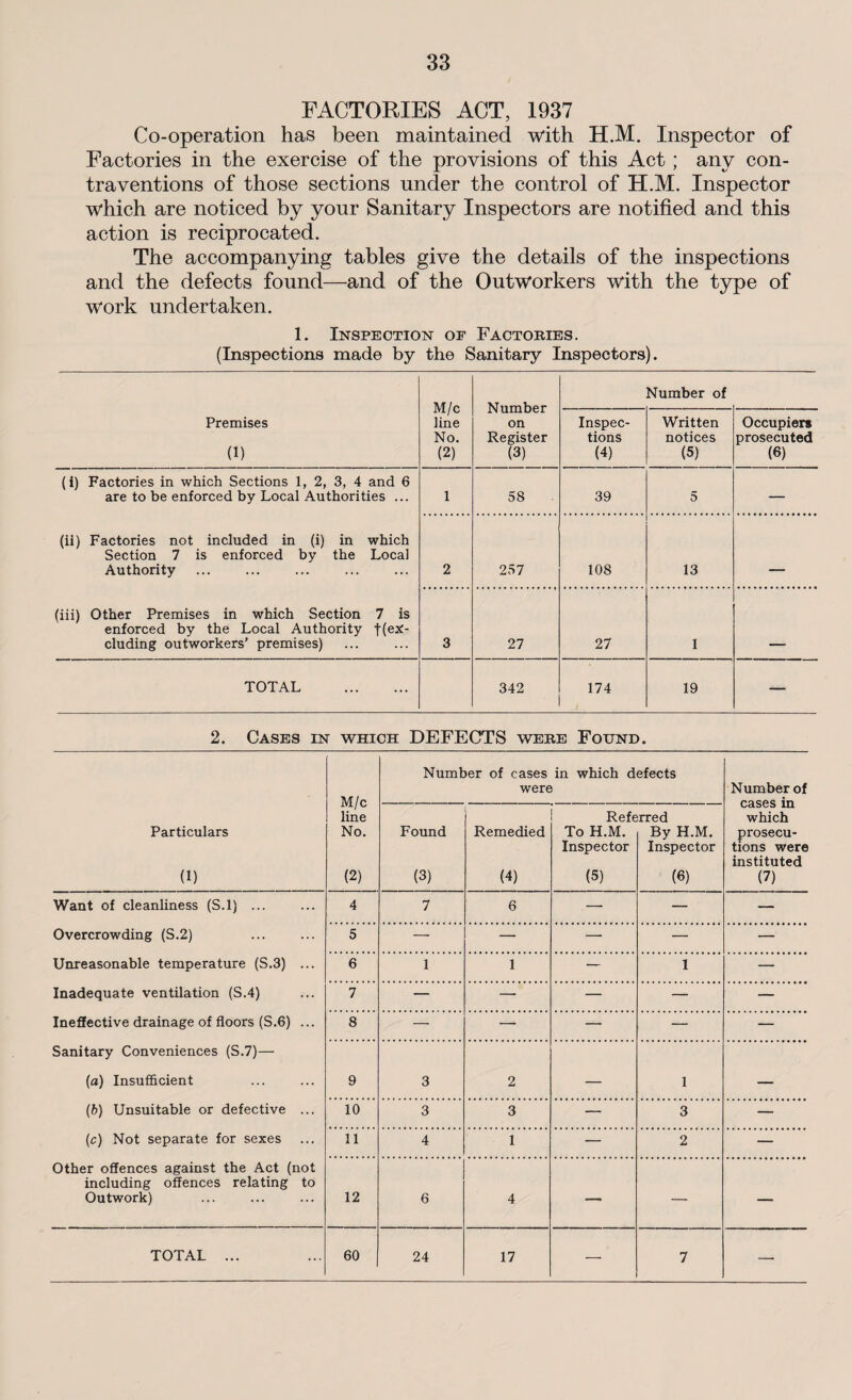 FACTORIES ACT, 1937 Co-operation has been maintained with H.M. Inspector of Factories in the exercise of the provisions of this Act; any con¬ traventions of those sections under the control of H.M. Inspector which are noticed by your Sanitary Inspectors are notified and this action is reciprocated. The accompanying tables give the details of the inspections and the defects found—and of the Outworkers with the type of work undertaken. 1. Inspection of Factories. (Inspections made by the Sanitary Inspectors). M/c line No. (2) Number on Register (3) Number of Premises (1) Inspec¬ tions (4) Written notices (5) Occupiers prosecuted (6) (i) Factories in which Sections 1, 2, 3, 4 and 6 are to be enforced by Local Authorities ... 1 58 39 5 — (ii) Factories not included in (i) in which Section 7 is enforced by the Local Authority 2 257 108 13 (iii) Other Premises in which Section 7 is enforced by the Local Authority t(e*' eluding outworkers’ premises) 3 27 27 1 TOTAL . 342 174 19 — 2. Cases in which DEFECTS were Found. M/c line No. (2) Number of cases in which defects were Number of cases in which prosecu¬ tions were instituted (7) Particulars (1) Found (3) Remedied (4) Refe To H.M. Inspector (5) rred By H.M. Inspector (6) Want of cleanliness (S.l) ... 4 7 6 — — — Overcrowding (S.2) 5 —• — — — — Unreasonable temperature (S.3) ... 6 1 1 — 1 — Inadequate ventilation (S.4) 7 — — — — — Ineffective drainage of floors (S.6) ... 8 — — — — — Sanitary Conveniences (S.7)— (a) Insufficient 9 3 2 — 1 — (ft) Unsuitable or defective ... 10 3 3 — 3 — (c) Not separate for sexes 11 4 1 — 2 — Other offences against the Act (not including offences relating to Outwork) . 12 6 4 1  * r  TOTAL ... 60 24 17 7 —■