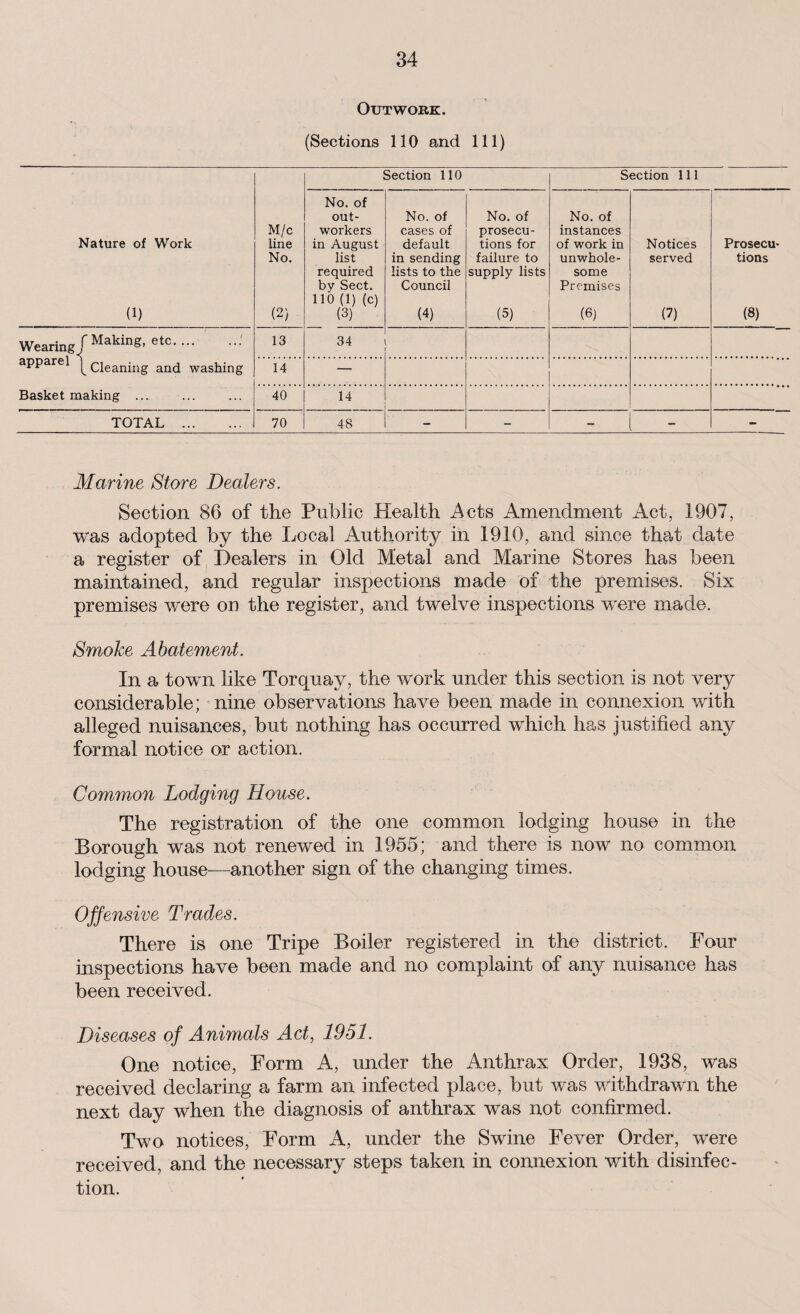 Outwork. (Sections 110 and 111) Nature of Work (1) M/c Line No. (2) Section 110 Section 111 No. of out¬ workers in August list required by Sect. 110 (1) (c) (3) No. of cases of default in sending lists to the Council (4) No. of prosecu¬ tions for failure to supply lists (5) No. of instances of work in unwhole¬ some Premises (6) Notices served (7) Prosecu¬ tions (8) Wearing/Makin&> etc.' 13 34 apparel Cleaning and washing 14 — Basket making ... 40 14 TOTAL . 70 48 - - - - Marine Store Dealers. Section 86 of the Public Health Acts Amendment Act, 1907, was adopted by the Local Authority in 1910, and since that date a register of Dealers in Old Metal and Marine Stores has been maintained, and regular inspections made of the premises. Six premises were on the register, and twelve inspections were made. Smoke Abatement. In a town like Torquay, the work under this section is not very considerable; nine observations have been made in connexion with alleged nuisances, but nothing has occurred which has justified any formal notice or action. Common Lodging House. The registration of the one common lodging house in the Borough was not renewed in 1955; and there is now no common lodging house-—another sign of the changing times. Offensive Trades. There is one Tripe Boiler registered in the district. Four inspections have been made and no complaint of any nuisance has been received. Diseases of Animals Act, 1951. One notice, Form A, under the Anthrax Order, 1938, was received declaring a farm an infected place, but was withdrawn the next day when the diagnosis of anthrax was not confirmed. Two notices, Form A, under the Swine Fever Order, were received, and the necessary steps taken in connexion with disinfec¬ tion.