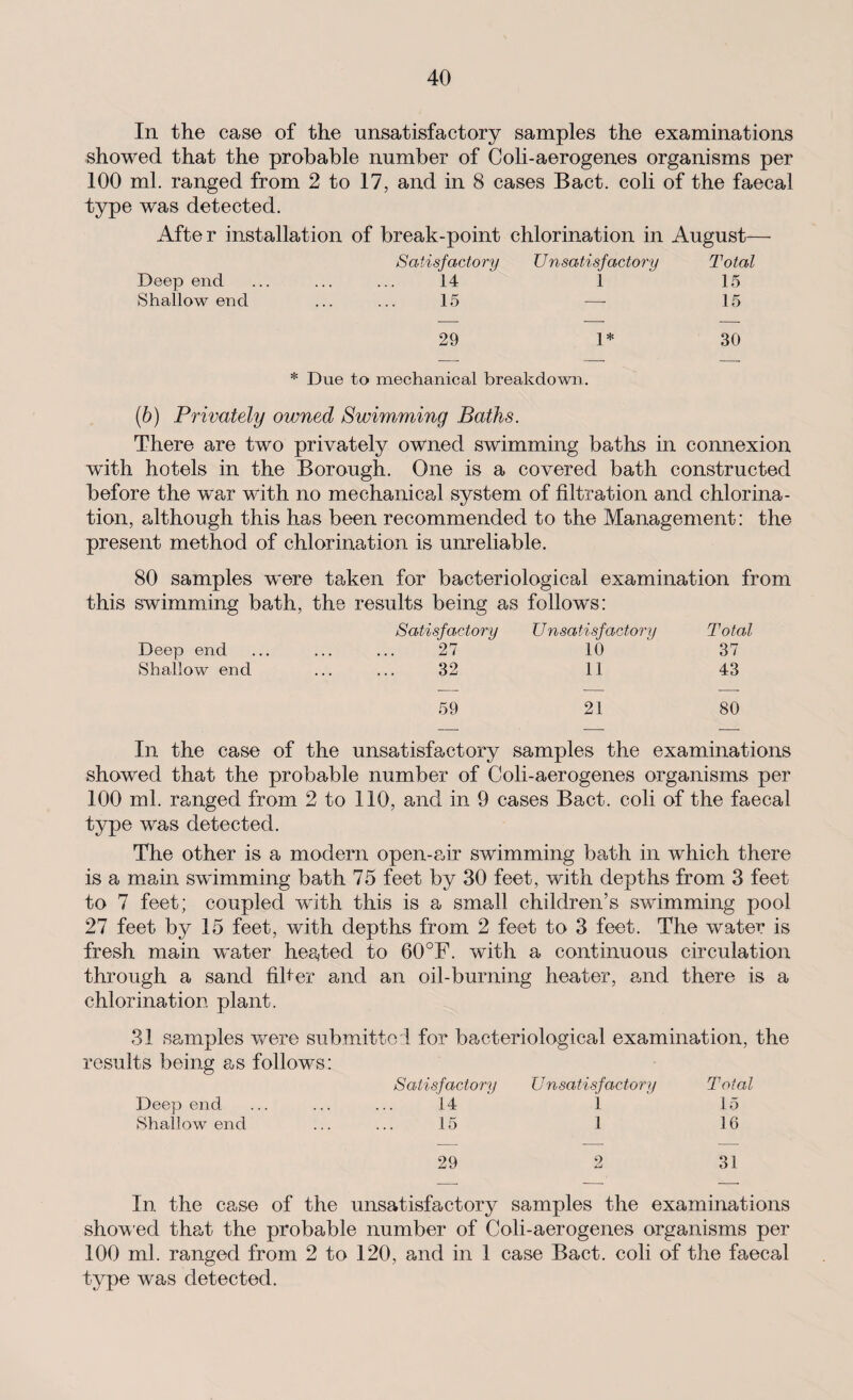 In the case of the unsatisfactory samples the examinations showed that the probable number of Coli-aerogenes organisms per 100 ml. ranged from 2 to 17, and in 8 cases Bact. coli of the faecal type was detected. Afte r installation of break-point chlorination in August— Satisfactory Unsatisfactory Total Deep end . 14 1 15 Shallow end . 15 — 15 29 1* 30 * Due to mechanical breakdown. (b) Privately owned Swimming Baths. There are two privately owned swimming baths in connexion wdth hotels in the Borough. One is a covered bath constructed before the w~ar with no mechanical system of filtration and chlorina¬ tion, although this has been recommended to the Management: the present method of chlorination is unreliable. 80 samples were taken for bacteriological examination from this swimming bath, the results being as follows: Satisfactory Unsatisfactory Total Deep end . 27 10 37 Shallow end . 32 11 43 59 21 80 In the case of the unsatisfactory samples the examinations showed that the probable number of Coli-aerogenes organisms per 100 ml. ranged from 2 to 110, and in 9 cases Bact. coli of the faecal type was detected. The other is a modern open-air swimming bath in which there is a main swimming bath 75 feet by 30 feet, with depths from 3 feet to 7 feet; coupled with this is a small children’s swimming pool 27 feet by 15 feet, with depths from 2 feet to 3 feet. The water is fresh main water hea,ted to 60°F. with a continuous circulation through a sand fiber and an oil-burning heater, and there is a chlorination plant. 31 samples were submitted for bacteriological examination, the results being as follows: Satisfactory Unsatisfactory Total Deep end . 14 i 15 Shallow end .15 l 16 29 2 31 In the case of the unsatisfactory samples the examinations showed that the probable number of Coli-aerogenes organisms per 100 ml. ranged from 2 to 120, and in 1 case Bact. coli of the faecal type was detected.