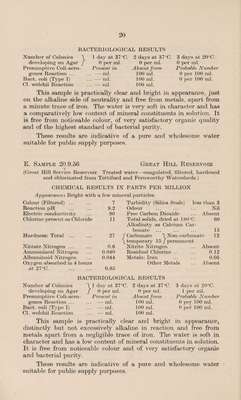 BACTERIOLOGICAL RESULTS Number of Colonies \ 1 day at 37 developing on Agar / 0 per ml. Presumptive Coli-aero- Present in genes Reaction ... ... —ml. Bact. coli (Type I) ... — ml. Cl. welchii Reaction ... — ml. C. 2 days at 37°C. 3 days at 20°C. 0 per ml. 0 per ml. Absent from Probable Number 100 ml. 0 per 100 ml. 100 ml. 0 per 100 ml. 100 ml. This sample is practically clear and bright in appearance, just on the alkaline side of neutrality and free from metals, apart from a minute trace of iron. The water is very soft in character and has a comparatively low content of mineral constituents in solution. It is free from noticeable colour, of very satisfactory organic quality and of the highest standard of bacterial purity. These results are indicative of a pure and wholesome water suitable for public supply purposes. E. Sample 20.9.56 Great Hill Reservoir (Great Hill Service Reservoir. Treated water—coagulated, filtered, hardened and chlorinated from Tottiford and Fernworthy Watersheds.) CHEMICAL RESULTS IN PARTS PER MILLION Appearance: Bright with a few mineral particles. Colour (Filtered) ... 7 Turbidity (Silica Scale) less than 3 Reaction pH 9.2 Odour Nil Electric conductivity 90 Free Carbon Dioxide Absent Chlorine present as Chloride 11 Total solids, dried at 180°C. Alkalinity as Calcium Car¬ 60 bonate 15 Hardness: Total ... 27 / Carbonate \ Non-carbonate 12 \ temporary 15 f permanent Nitrate Nitrogen ... 0.6 Nitrite Nitrogen Absent Ammoniacal Nitrogen 0.040 Residual Chlorine ... 0.12 Albuminoid Nitrogen 0.044 Metals: Iron 0.05 Oxygen absorbed in 4 hours Other Metals Absent at 27°C. . 0.85 BACTERIOLOGICAL RESULTS Number of Colonies developing on Agar Presumptive C'oli-aero- genes Reaction ... Bact. coli (Type I) Cl. welchii Reaction T 1 day at 37°C. f 0 per ml. Present in — ml. — ml. — ml. 2 days at 37°C. 0 per ml. Absent from 100 ml. 100 ml. 100 ml. 3 days at 20°C. 1 per ml. Probable Number 0 per 100 ml. 0 per 100 ml. This sample is practically clear and bright in appearance, distinctly but not excessively alkaline in reaction and free from metals apart from a negligible trace of iron. The water is soft in character and has a low content of mineral constituents in solution. It is free from noticeable colour and of very satisfactory organic and bacterial purity. These results are indicative of a pure and wholesome water suitable for public supply purposes.