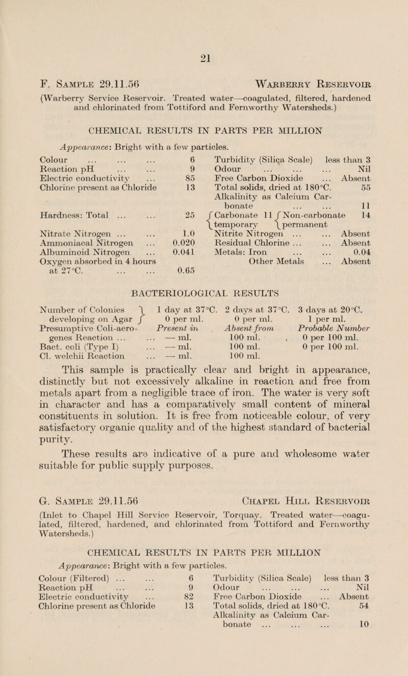 F. Sample 29.11.56 Warberry Reservoir (Warberry Service Reservoir. Treated water—coagulated, filtered, hardened and chlorinated from Tottiford and Fernworthy Watersheds.) CHEMICAL RESULTS IN PARTS PER MILLION Appeaiunce: Bright with a few particles. Colour 6 Reaction pH 9 Electric conductivity 85 Chlorine present as Chloride 13 Hardness: Total ... 25 Nitrate Nitrogen ... 1.0 Ammoniacal Nitrogen 0.020 Albuminoid Nitrogen 0.041 Oxygen absorbed in 4 hours at 27°C. . 0.65 Turbidity (Silica Scale) less than 3 Odour Nil Free Carbon Dioxide Absent Total solids, dried at 180°C. Alkalinity as Calcium Car¬ 55 bonate 11 /Carbonate 11 /Non-carbonate 14 / temporary / permanent Nitrite Nitrogen ... Absent Residual Chlorine ... Absent Metals: Iron 0.04 Other Metals Absent BACTERIOLOGICAL RESULTS Number of Colonies / developing on Agar f Presumptive Coli-aero- genes Reaction ... Bact. coli (Type I) Cl. welchii Reaction 1 day at 37°C. 0 per ml. Present in — ml. -—- ml. —- ml. 2 days at 37°C. 0 per ml. Absent from 100 ml. 100 ml. 100 ml. 3 days at 20°C. 1 per ml. Probable Number 0 per 100 ml. 0 per 100 ml. This sample is practically clear and bright in appearance, distinctly but not excessively alkaline in reaction and free from metals apart from a negligible trace of iron. The water is very soft in character and has a comparatively small content of mineral constituents in solution. It is free from noticeable colour, of very satisfactory organic quality and of the highest standard of bacterial purity. These results are indicative of a pure and wholesome water suitable for public supply purposes. G. Sample 29.11.56 Chapel Hill Reservoir (Inlet to Chapel Hill Service Reservoir, Torquay. Treated water—coagu¬ lated, filtered, hardened, and chlorinated from Tottiford and Fernworthy Watersheds.) CHEMICAL RESULTS IN PARTS PER MILLION Appearance: Bright with a few particles. Colour (Filtered) ... ... 6 Reaction pH ... ... 9 Electric conductivity ... 82 Chlorine present as Chloride 13 Turbidity (Silica Scale) less than 3 Odour ... ... ... Nil Free Carbon Dioxide ... Absent Total solids, dried at 180°C. 54 Alkalinity as Calcium Car¬ bonate ... ... ... 10