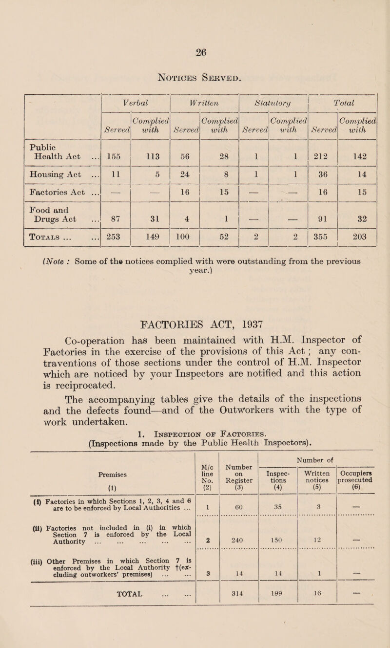 Notices Served. Verbal Written Sta tutory Total Served Complied with Served Complied with Served Complied with Served Complied with Public Health Act 155 113 56 28 1 1 212 142 Housing Act 11 5 24 8 1 1 36 14 Factories Act ... — — 16 15 — — 16 15 Food and Drugs Act 87 31 4 1 — — 91 32 Totals ... 253 149 100 52 2 2 355 203 (Note : Some of the notices complied with were outstanding from the previous year.) FACTORIES ACT, 1937 Co-operation has been maintained with H.M. Inspector of Factories in the exercise of the provisions of this Act; any con¬ traventions of those sections under the control of H.M. Inspector which are noticed by your Inspectors are notified and this action is reciprocated. The accompanying tables give the details of the inspections and the defects found—and of the Outworkers with the type of work undertaken. 1. Inspection of Factories. (Inspections made by the Public Health Inspectors). M/c line No. (2) Number on Register (3) Number of Premises (1) Inspec¬ tions (4) Written notices (5) Occupiers prosecuted (6) (1) Factories in which Sections 1, 2, 3, 4 and 6 are to be enforced by Local Authorities ... 1 60 35 3 — (ii) Factories not included in (i) in which Section 7 is enforced by the Local Authority . 2 240 150 12 . . . (iii) Other Premises in which Section 7 is enforced by the Local Authority t(ex¬ cluding outworkers’ premises) 3 14 14 1 TOTAL . 314 199 16 —