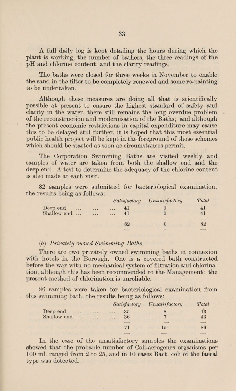 A full daily log is kept detailing the hours during which the plant is working, the number of bathers, the three readings of the pH and chlorine content, and the clarity readings. The baths were closed for three weeks in November to enable the sand in the filter to be completely renewed and some re-painting to be undertaken. Although these measures are doing all that is scientifically possible at present to ensure the highest standard of safety and clarity in the water, there still remains the long overdue problem of the reconstruction and modernisation of the Baths; and although the present economic restrictions in capital expenditure may cause this to be delayed still further, it is hoped that this most essential public health project will be kept in the foreground of those schemes which should be started as soon as circumstances permit. The Corporation Swimming Baths are visited weekly and samples of water are taken from both the shallow end and the deep end. A test to determine the adequacy of the chlorine content is also made at each visit. 82 samples were submitted for bacteriological examination, the results being as follows: Satisfactory Unsatisfactory Total Deep end 41 0 41 Shallow end ... 41 0 41 82 0 82 (6) Privately oivned Swimming Baths. There fore two privately owned swimming baths in connexion with hotels in the Borough. One is a covered bath constructed before the war with no mechanical system of filtration and chlorina¬ tion, although this has been recommended to the Management: the present method of chlorination is unreliable. 86 samples were taken for bacteriological examination from this swimming bath, the results being as follows: Satisfactory Unsatisfactory Total Deep end . 35 8 43 Shallow end ... . 36 7 43 71 15 86 In the case of the unsatisfactory samples the examinations showed that the probable number of Coli-aerogenes organisms per 100 ml. ranged from 2 to 25, and in 10 cases Bact. coli ol the faecal type was detected.