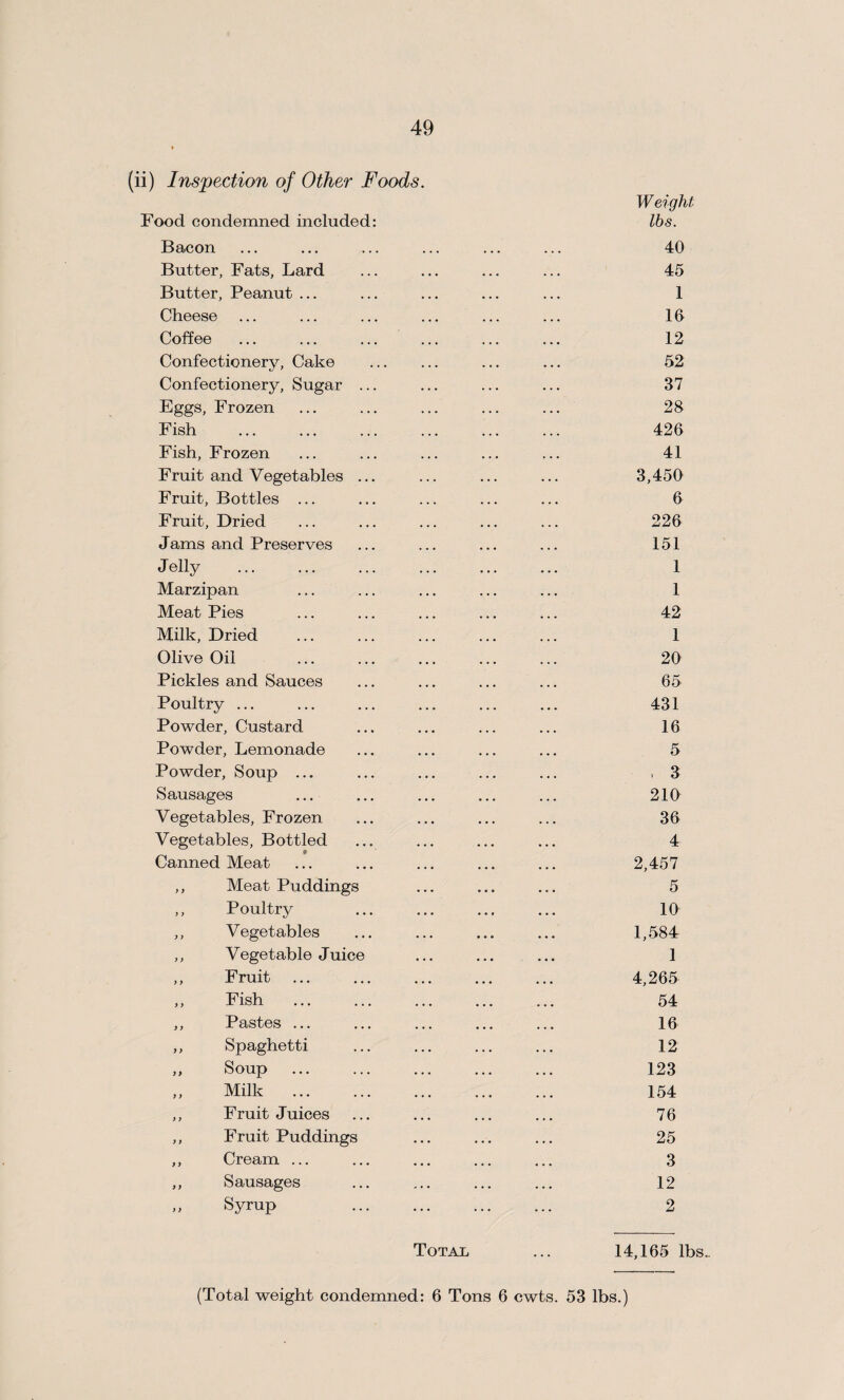 (ii) Inspection of Other Foods. Food condemned included: Bacon Butter, Fats, Lard Butter, Peanut ... Cheese Coffee Confectionery, Cake Confectionery, Sugar ... Eggs, Frozen Fish . Fish, Frozen Fruit and Vegetables ... Fruit, Bottles ... Fruit, Dried Jams and Preserves Jelly . Marzipan Meat Pies Milk, Dried Olive Oil Pickles and Sauces Poultry ... Powder, Custard Powder, Lemonade Powder, Soup ... Sausages Vegetables, Frozen Vegetables, Bottled Canned Meat ,, Meat Puddings ,, Poultry ,, Vegetables ,, Vegetable Juice ,, Fruit ,, Fish ,, Pastes ... ,, Spaghetti ,, Soup ,, Milk . ,, Fruit Juices ,, Fruit Puddings ,, Cream ... ,, Sausages „ Syrup . Total Weight lbs. 40 45 1 16 12 52 37 28 426 41 3,450 6 226 151 1 1 42 1 20 65 431 16 5 , 3 210 36 4 2,457 5 10 1,584 1 4,265 54 16 12 123 154 76 25 3 12 2 14,165 lbs. (Total weight condemned: 6 Tons 6 cwts. 53 lbs.)