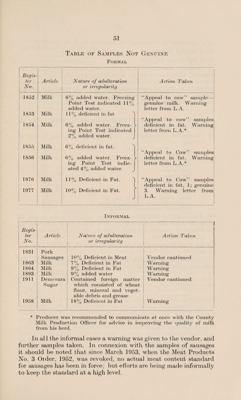 Table of Samples Not Genuine Formal Regis¬ ter No. Article Nature of adulteration or irregidarity Action Taken 1852 Milk 6% added water. Freezing “Appeal to cow” sample—- Point Test indicated 11% genuine milk. Warning added water. letter from L.A. 1853 Milk 11 % deficient in fat “Appeal to cow” samples 1854 Milk 6% added water. Freez- y deficient in fat. Warning ing Point Test indicated letter from L.A.* 2% added water. 1855 Milk 6% deficient in fat. “Appeal to Cow” samples 1856 Milk 6% added water. Freez- deficient in fat. Warning ing Point Test indie- letter from L.A.* ated 4% added w’ater. 1976 Milk 11% Deficient in Fat. ] “Appeal to Cow” samples l deficient in fat, 1; genuine 1977 Milk 10% Deficient in Fat. 3. Warning letter from J L.A. Informal Regis¬ ter No. Article Nature of adulteration or irregularity Action Taken 1831 Pork Sausages 10% Deficient in Meat Vendor cautioned 1863 Milk 7% Deficient in Fat Warning 1864 Milk 9% Deficient in Fat Warning 1893 Milk 9% added water Warning 1911 Demerara Sugar Contained foreign matter which consisted of wheat flour, mineral and veget¬ able debris and grease Vendor cautioned 1958 Milk 18% Deficient in Fat Warning * Producer was recommended to communicate at once with the County Milk Production Officer for advice in improving the quality of milk from his herd. In al 1 the informal cases a warning was given to the vendor, and further samples taken. In connexion with the samples of sausages it should be noted that since March 1953, when the Meat Products No. 3 Order, 1952, was revoked, no actual meat content standard for sausages has been in force; but efforts are being made informally to keep the standard at a high level.