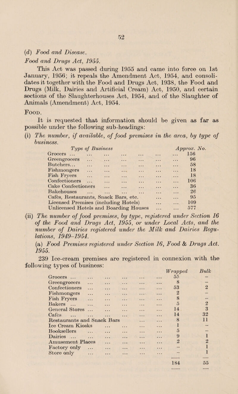 (d) Food and Disease. Food and Drugs Act, 1955. This Act was passed during 1955 and came into force on 1st January, 1956; it repeals the Amendment Act, 1954, and consoli¬ dates it together with the Food and Drugs Act, 1938, the Food and Drugs (Milk, Dairies and Artificial Cream) Act, 1950, and certain sections of the Slaughterhouses Act, 1954, and of the Slaughter of Animals (Amendment) Act, 1954. Food. It is requested that information should be given as far as possible under the following sub-headings: (i) The number, if available, of food premises in the area, by type of business. Type of Business Approx. No. Grocers ... 156 Greengrocers 96 Butchers... 58 Fishmongers 18 Fish Fryers 18 Confectioners 106 Cake Confectioners 36 Bakehouses 26 Cafes, Restaurants, Snack Bars, etc. 95 Licensed Premises (including Hotels) 109 Unlicensed Hotels and Boarding Houses 577 (ii) The number of food premises, by type, registered under Section 16 of the Food and Drugs Act, 1955, or under Local Acts, and the number of Dairies registered under the Milk and Dairies Regu¬ lations, 1949-1954. (a) Food Premises registered under Section 16, Food & Drugs Act. 1955. 239 Ice-cream premises are registered following types of business: in connexion Wrapped with the Bulk Grocers ... 55 — Greengrocers 8 • — Confectioners 53 2 Fishmongers 2 — Fish Fryers 8 >— Bakers ... 5 2 General Stores ... 14 3 Cafes 14 32 Restaurants and Snack Bars 8 11 Ice Cream Kiosks 1 — Booksellers 5 — Dairies ... 9 1 Amusement Places 2 2 Factor}'’ only — 1 Store only 184 1 55