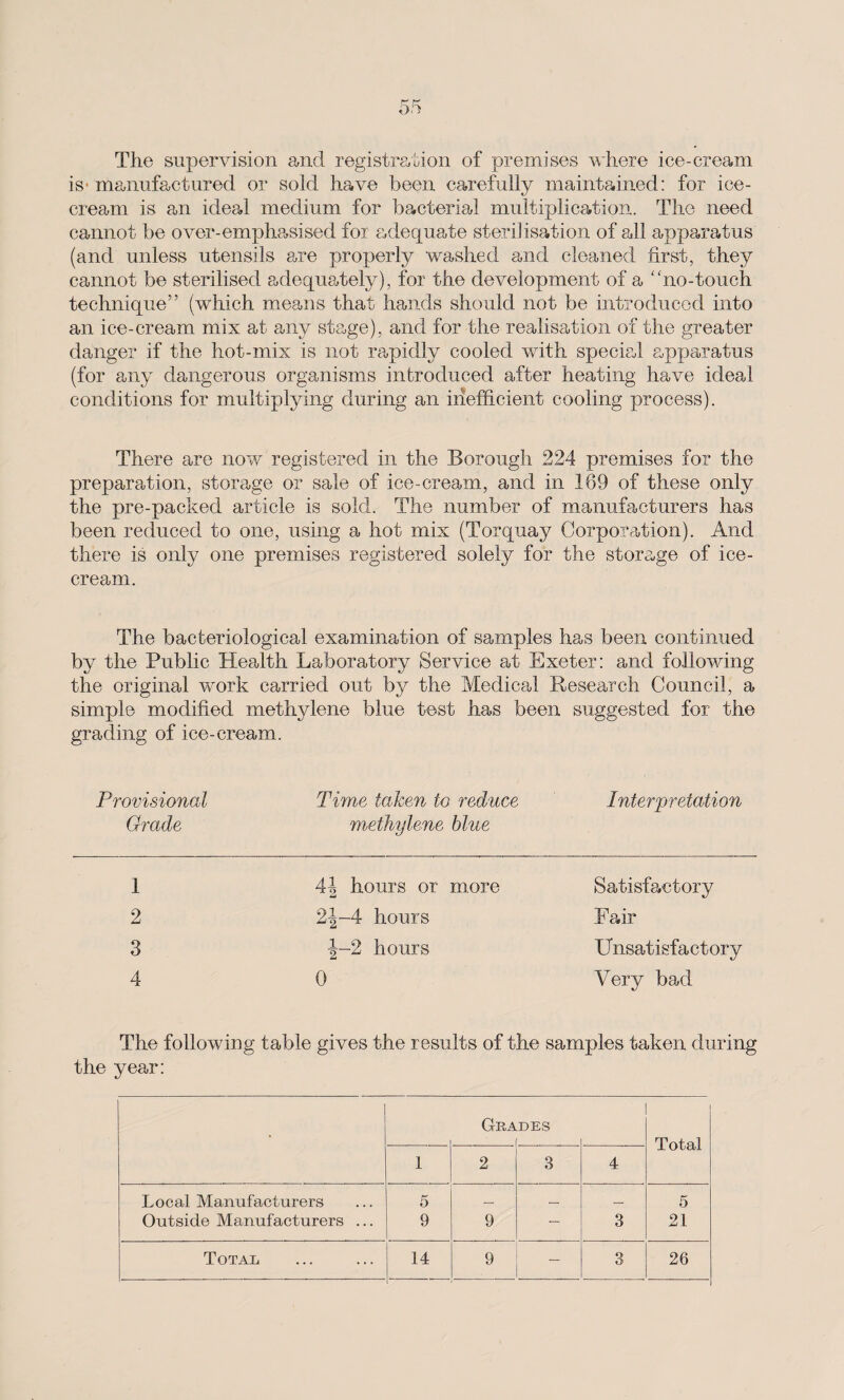 The supervision and registration of premises where ice-cream is- manufactured or sold have been carefully maintained: for ice¬ cream is an ideal medium for bacterial multiplication. The need cannot be over-emphasised for adequate sterilisation of all apparatus (and unless utensils are properly washed and cleaned first, they cannot be sterilised adequately), for the development of a “no-touch technique” (which means that hands should not be introduced into an ice-cream mix at any stage), and for the realisation of the greater danger if the hot-mix is not rapidly cooled with special apparatus (for any dangerous organisms introduced after heating have ideal conditions for multiplying during an inefficient cooling process). There are now registered in the Borough 224 premises for the preparation, storage or sale of ice-cream, and in 169 of these only the pre-packed article is sold. The number of manufacturers has been reduced to one, using a hot mix (Torquay Corporation). And there is only one premises registered solely for the storage of ice¬ cream. The bacteriological examination of samples has been continued by the Public Health Laboratory Service at Exeter: and following the original work carried out by the Medical Research Council, a simple modified methylene blue test has been suggested for the grading of ice-cream. Provisional Grade Time taken to reduce Interpretation methylene blue 1 2 3 4 4\ hours or more 2J-4 hours |-2 hours 0 Satisfactory Fair Unsatisfactory Very bad The following table gives the results of the samples taken during the year: Grades . Total 1 2 3 4 Local Manufacturers 5 — — _ 5 Outside Manufacturers ... 9 9 — 3 21