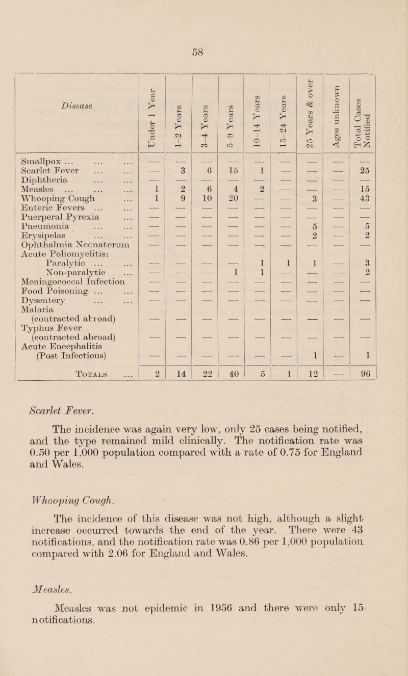 Disease Under 1 Year l 1—2 Years 3-4 Years 5—9 Years 10-14 Years i 15-24 Years | 25 Years & over i Ages unknown Total Cases Notified ) Smallpox ... •- --- — -■ — — — — — Scarlet Fever -—- 3 6 15 1 — — — 25 Diphtheria •—- -— — -—- — — — —■ — Measles 1 2 6 4 2 — — ■—■ 15 Whooping Cough 1 9 10 20 —• -—- 3 -— 43 Enteric Fevers — — -—■ — —■ — ■—• — Puerperal Pyrexia — — — — — —- — —■ •— Pneumonia — —- — — — •—- 5 ■—• 5 Erysipelas — -—- — — — — 2 S—\ 2 Ophthalmia Necnatorum Acute Poliomyelitis: ■ ■ ' -- — — — ■ Paralytic ... -—- ■—- —• — 1 1 1 — 3 N on -paralytic — — -—■ 1 1 — -—- —■ 2 Meningococcal Infection — |—*; — — — — — -—- Food Poisoning ... -—- — — — — — — -—- — Dysentery Malaria . -- — ■- -- *- — — (contracted at load) Typhus Fever — — -- — •- -- — •- — (contracted abroad) Acute Encephalitis ■ ' ' • ■ ■- — • (Post Infectious) — — — -- -- — 1 •— 1 Totals 2 14 22 40 5 1 12 — 96 Scarlet Fever. The incidence was again very low, only 25 cases being notified, and the type remained mild clinically. The notification rate w'as 0.50 per 1,000 population compared with a rate of 0.75 for England and Wales. Whooping Cough. The incidence of this disease was not high, although a slight increase occurred towards the end of the year. There were 43 notifications, and the notification rate was 0.86 per 1,000 population compared with 2.06 for England and Wales. Measles. Measles was not epidemic in 1956 and there were only 15 notifications.
