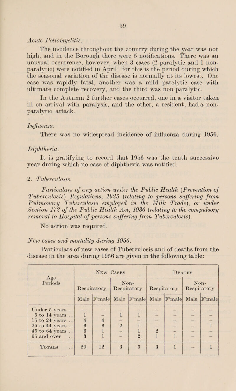 Acute Poliomyelitis. The incidence throughout the country during the year was not high, and in the Borough there were 5 notifications. There was an unusual occurrence, however, when 3 cases (2 paralytic and 1 non- paralytic) were notified in April; for this is the period during which the seasonal variation of the disease is normally at its lowest. One case was rapidly fatal, another was a mild paralytic case with ultimate complete recovery, and the third was non-paralytic. In the Autumn 2 further cases occurred, one in a visitor taken ill on arrival with paralysis, and the other, a resident, had a non¬ paralytic attack. Influenza. There was no widespread incidence of influenza during 1950. Diphtheria. It is gratifying to record that 1956 was the tenth successive year during which no case of diphtheria was notified. 2. Tuberculosis. Particulars of any action under the Public Health (Prevention of Tuberculosis) Regulations, 1925 (relating to persons suffering from Pulmonary Tuberculosis employed in the Milk Trade), or under Section 172 of the Public Health Act, 1936 (relating to the compulsory removal to Hospital of persons suffering from Tuberculosis). No action was required. New cases and mortality during 1956. Particulars of new cases of Tuberculosis and of deaths from the disease in the area during 1956 are given in the following table: Age Periods New Cases Deaths Respiratory Non- Respiratory Respii vitory No Respii n- ■atory Male F‘male Male F‘male Male F‘male Male F‘male Under 5 years ... — — — — — — — — 5 to 14 years ... 1 — 1 1 — — — — 15 to 24 years ... 4 4 — — — — — — 25 to 44 years ... 6 6 2 1 — — — 1 45 to 64 years ... 6 1 — 1 2 — — — 65 and over 3 1 — 2 1 1 — —