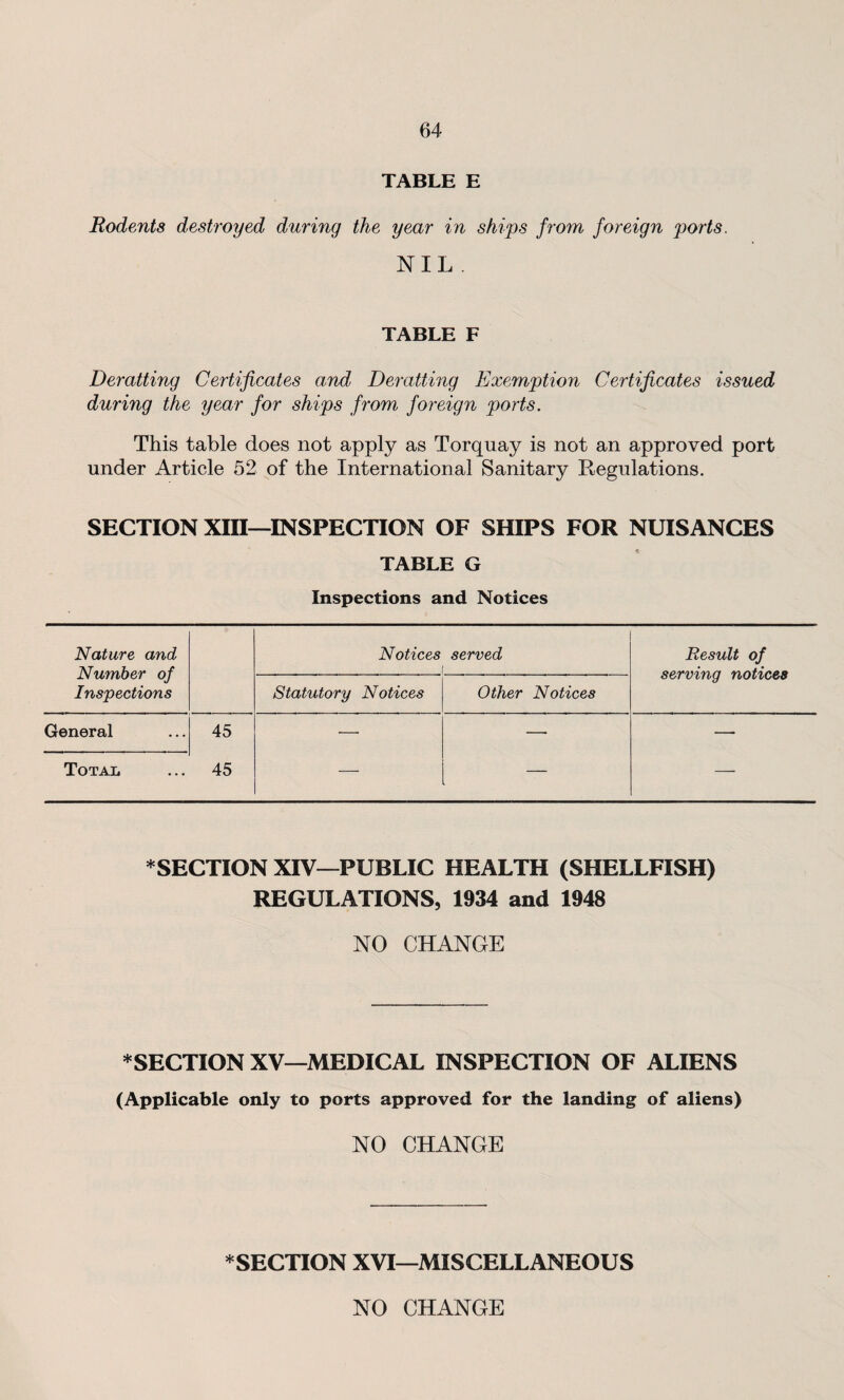 64- TABLE E Rodents destroyed during the year in ships from foreign ports. NIL . TABLE F Deratting Certificates and Deratting Exemption Certificates issued during the year for ships from foreign ports. This table does not apply as Torquay is not an approved port under Article 52 of the International Sanitary Regulations. SECTION XIII—INSPECTION OF SHIPS FOR NUISANCES TABLE G Inspections and Notices Nature and Number of Inspections Notices served Result of serving notices Statutory Notices Other Notices General 45 — —- — Total 45 _ — * SECTION XIV—PUBLIC HEALTH (SHELLFISH) REGULATIONS, 1934 and 1948 NO CHANGE * SECTION XV—MEDICAL INSPECTION OF ALIENS (Applicable only to ports approved for the landing of aliens) NO CHANGE * SECTION XVI—MISCELLANEOUS NO CHANGE