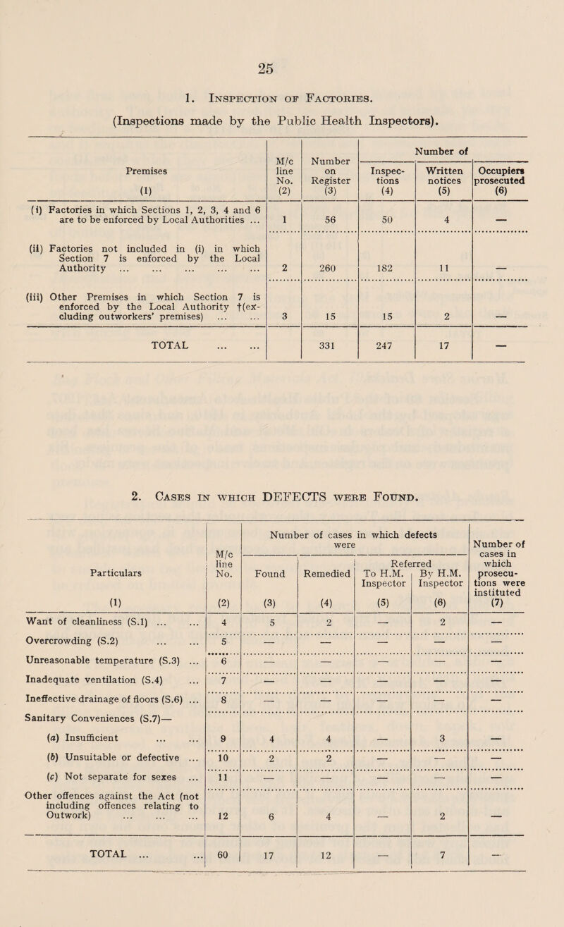 1. Inspection of Factories. (Inspections made by the Public Health Inspectors). M/c line No. (2) Number on Register (3) Number of Premises (1) Inspec¬ tions (4) Written notices (5) Occupiers prosecuted (6) (i) Factories in which Sections 1. 2, 3, 4 and 6 are to be enforced by Local Authorities ... 1 56 50 4 — (ii) Factories not included in (i) in which Section 7 is enforced by the Local Authority 2 260 182 11 _____ (iii) Other Premises in which Section 7 is enforced by the Local Authority t(e*' eluding outworkers’ premises) 3 15 15 2 TOTAL . 331 247 17 — 2. Cases in which DEFECTS were Found. M/c line No. (2) Number of cases in which defects were Number of cases in which prosecu¬ tions were instituted (7) Particulars (1) Found (3) Remedied (4) Refe To H.M. Inspector (5) rred By H.M. Inspector (6) Want of cleanliness (S.l) ... 4 5 2 — 2 — Overcrowding (S.2) 5 — — — — — Unreasonable temperature (S.3) ... 6 — — — — — Inadequate ventilation (S.4) 7 — —■ — — — Ineffective drainage of floors (S.6) ... 8 —■ — — — — Sanitary Conveniences (S.7)— (a) Insufficient 9 4 4 — 3 — (6) Unsuitable or defective ... 10 2 2 — — — (c) Not separate for sexes 11 — —■ — —• — Other offences against the Act (not including offences relating to Outwork) 12 6 4 ' 2 TOTAL ... 60 17 12 — 7 —