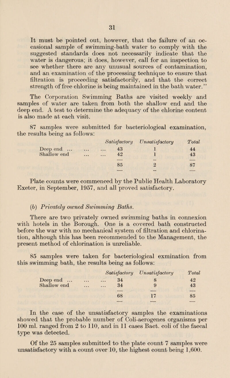 It must be pointed out, however, that the failure of an oc¬ casional sample of swimming-bath water to comply with the suggested standards does not necessarily indicate that the water is dangerous; it does, however, call for an inspection to see whether there are any unusual sources of contamination, and an examination of the processing technique to ensure that filtration is proceeding satisfactorily, and that the correct strength of free chlorine is being maintained in the bath water. ” The Corporation Swimming Baths are visited weekly and samples of water are taken from both the shallow end and the deep end. A test to determine the adequacy of the chlorine content is also made at each visit. 87 samples were submitted for bacteriological examination, the results being as follows: Satisfactory Unsatisfactory Total Deep end ... 43 1 44 Shallow end 42 1 43 85 2 87 Plate counts were commenced by the Public Health Laboratory Exeter, in September, 1957, and all proved satisfactory. (b) Privately owned Swimming Baths. There are two privately owned swimming baths in connexion with hotels in the Borough. One is a covered bath constructed before the war with no mechanical system of filtration and chlorina¬ tion, although this has been recommended to the Management, the present method of chlorination is unreliable. 85 samples were taken for bacteriological exmination from this swimming bath, the results being as follows: Satisfactory Unsatisfactory Total Deep end ... • • • 34 8 42 Shallow end ... 34 9 43 68 17 85 In the case of the unsatisfactory samples the examinations showed that the probable number of Coli-aerogenes organisms per 100 ml. ranged from 2 to 110, and in 11 cases Bact. coli of the faecal type was detected. Of the 25 samples submitted to the plate count 7 samples were unsatisfactory with a count over 10, the highest count being 1,600.