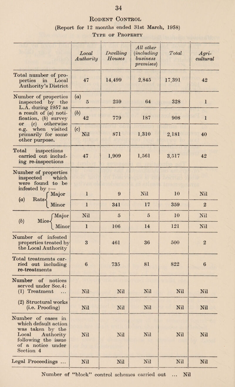 Rodent Control (Report for 12 months ended 31st March, 1958) Type of Property Local Authority Dwelling Houses All other (•including business premises) Total Agri¬ cultural Total number of pro¬ perties in Local Authority’s District 47 14,499 2,845 17,391 42 Number of properties inspected by the L.A. during 1957 as a result of (a) noti¬ fication, (b) survey or (c) otherwise e.g. when visited primarily for some other purpose. («) 5 259 64 328 1 (b) 42 779 187 908 1 (o) Nil 871 1,310 2,181 40 Total inspections carried out includ¬ ing re-inspections 47 1,909 1,561 3,517 42 Number of properties inspected which were found to be infested by :— f Major (a) Rats< Minor 1 9 Nil 10 Nil 1 341 17 359 2 (Major (b) Mice-/ Minor Nil 5 5 10 Nil 1 106 14 121 Nil Number of infested properties treated by the Local Authority 3 461 36 500 2 Total treatments car¬ ried out including re-treatments 6 735 81 822 6 Number of notices served under Sec.4: (1) Treatment (2) Structural works (i.e. Proofing) Nil Nil Nil Nil Nil Nil Nil Nil Nil Nil Number of cases in which default action was taken by the Local Authority following the issue of a notice under Section 4 Nil Nil Nil Nil Nil Legal Proceedings ... Nil Nil Nil Nil Nil Number of “block” control schemes carried out ... Nil