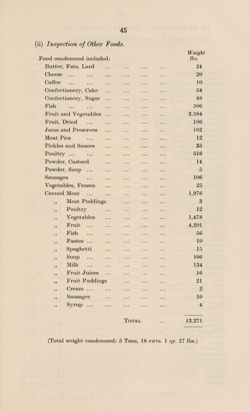 (ii) Inspection of Other Foods. Food condemned included: Butter, Fats, Lard Cheese ... ... Coffee Confectionery, Cake Confectionery, Sugar .. Fish Fruit and Vegetables .. Fruit, Dried Jams and Preserves Meat Pies Pickles and Sauces Poultry ... Powder, Custard Powder, Soup ... Sausages Vegetables, Frozen Canned Meat ,, Meat Puddings ,, Poultry ,, Vegetables ,, Fruit ,, Fish ,, Pastes ... ,, Spaghetti ,, Soup ,, Milk ,, Fruit Juices „ Fruit Puddings ,, Cream ... ,, Sausages ,, Syrup. Weiqht lbs. 24 20 10 54 48 506 3,584 106 162 12 35 516 14 5 106 25 1,976 3 12 1,478 4,201 56 10 15 106 134 16 21 2 10 4 Total ... 13,271 (Total weight condemned: 5 Tons, 18 cwts. 1 qr. 27 lbs.)