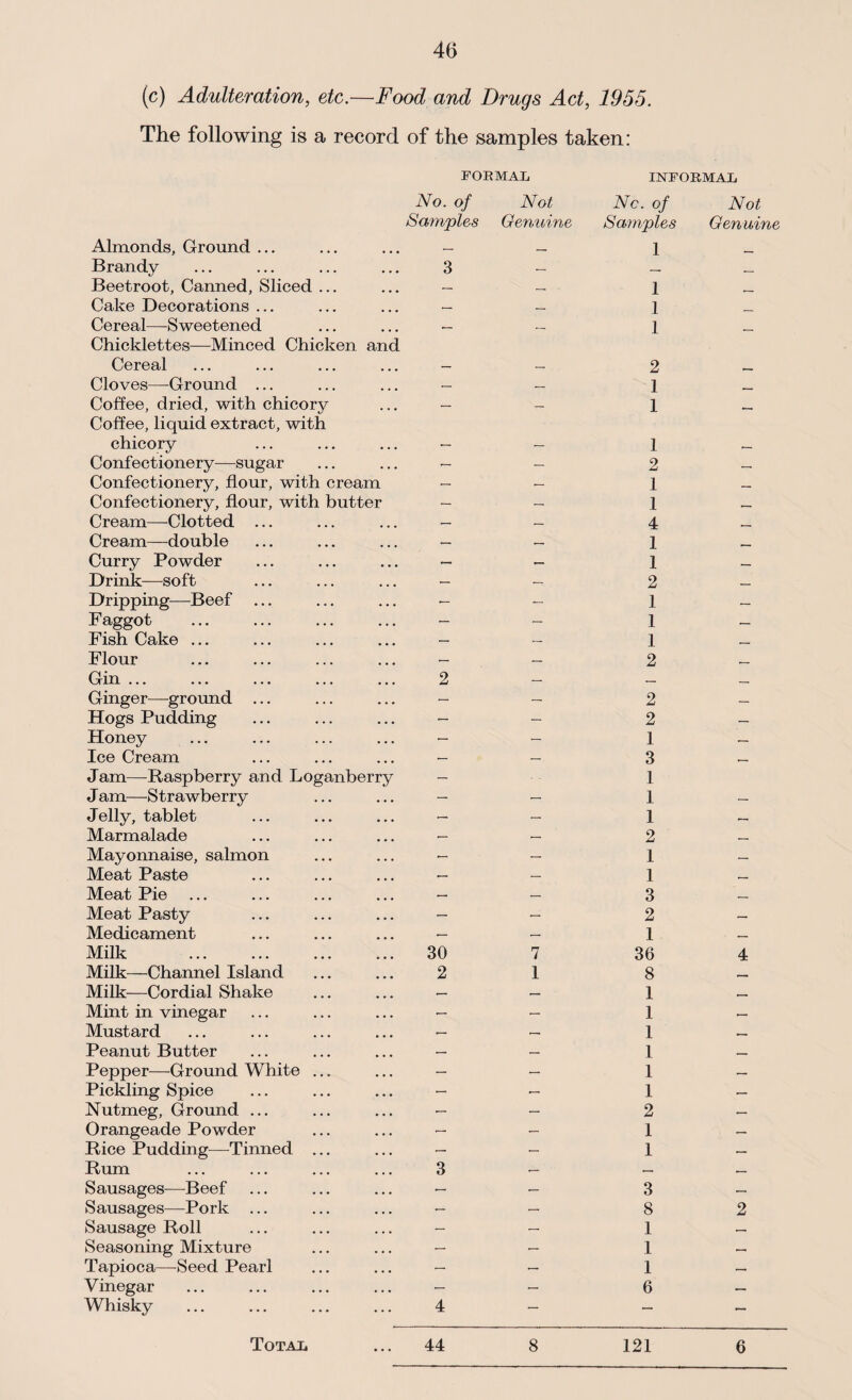 (c) Adulteration, etc.—Food and Drugs Act, 1955. The following is a record of the samples taken: FORMAL INFORMAL No. Of Samples Almonds, Ground ... Brandy Beetroot, Canned, Sliced ... Cake Decorations ... Cereal—Sweetened Chicklettes—Minced Chicken and Cereal Cloves—Ground ... Coffee, dried, with chicory Coffee, liquid extract, with chicory Confectionery—sugar Confectionery, flour, with cream Confectionery, flour, with butter Cream—Clotted ... Cream—double Curry Powder Drink—soft Dripping—Beef Faggot Fish Cake ... Flour Gin ... Ginger—ground Hogs Pudding Honey Ice Cream Jam—Raspberry and Loganberry Jam—Strawberry Jelly, tablet Marmalade Mayonnaise, salmon Meat Paste Meat Pie Meat Pasty Medicament Milk Milk—Channel Island Milk—Cordial Shake Mint in vinegar Mustard Peanut Butter Pepper—Ground White ... Pickling Spice Nutmeg, Ground ... Orangeade Powder Rice Pudding—Tinned ... Rum Sausages—Beef Sausages—Pork ... Sausage Roll Seasoning Mixture Tapioca—Seed Pearl Vinegar Whisky 3 2 30 2 3 4 Not Genuine 7 1 Nc. of Not Samples Genuine 1 1 1 1 2 1 1 1 2 1 1 4 1 1 2 1 1 1 2 2 2 1 3 1 1 1 2 1 1 3 2 1 36 4 8 1 1 1 1 1 1 2 1 1 3 8 2 1 1 1 6 Total ... 44 8 121 6