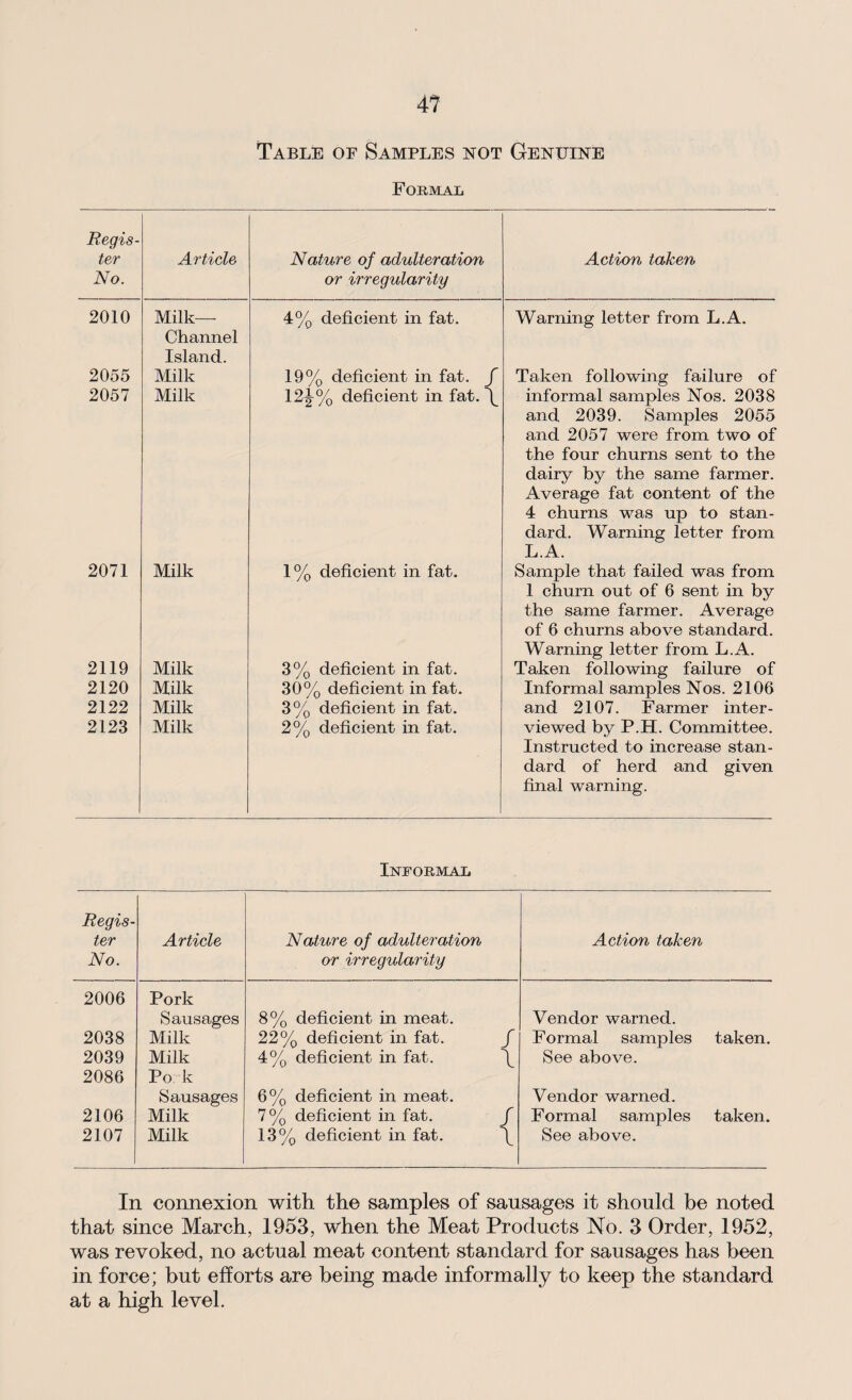 Table of Samples not Genuine Formal Regis¬ ter No. Article Nature of adulteration or irregularity Action taken 2010 Milk- Channel Island. 4% deficient in fat. Warning letter from L.A. 2055 Milk 19% deficient in fat. f Taken following failure of 2057 Milk 12^% deficient in fat. \ informal samples Nos. 2038 and 2039. Samples 2055 and 2057 were from two of the four churns sent to the dairy by the same farmer. Average fat content of the 4 churns was up to stan¬ dard. Warning letter from L.A. 2071 Milk 1% deficient in fat. Sample that failed was from 1 churn out of 6 sent in by the same farmer. Average of 6 churns above standard. Warning letter from L.A. 2119 Milk 3% deficient in fat. Taken following failure of 2120 Milk 30% deficient in fat. Informal samples Nos. 2106 2122 Milk 3% deficient in fat. and 2107. Farmer inter- 2123 Milk 2% deficient in fat. viewed by P.H. Committee. Instructed to increase stan¬ dard of herd and given final warning. Informal Regis¬ ter No. Article Nature of adulteration or irregularity Action taken 2006 Pork Sausages 8% deficient in meat. Vendor warned. 2038 Milk 22% deficient in fat. f Formal samples taken. 2039 Milk 4% deficient in fat. \ See above. 2086 Po k Sausages 6% deficient in meat. Vendor warned. 2106 Milk 7% deficient in fat. J Formal samples taken. 2107 Milk 13% deficient in fat. \ See above. In connexion with the samples of sausages it should be noted that since March, 1953, when the Meat Products No. 3 Order, 1952, was revoked, no actual meat content standard for sausages has been in force; hut efforts are being made informally to keep the standard at a high level.