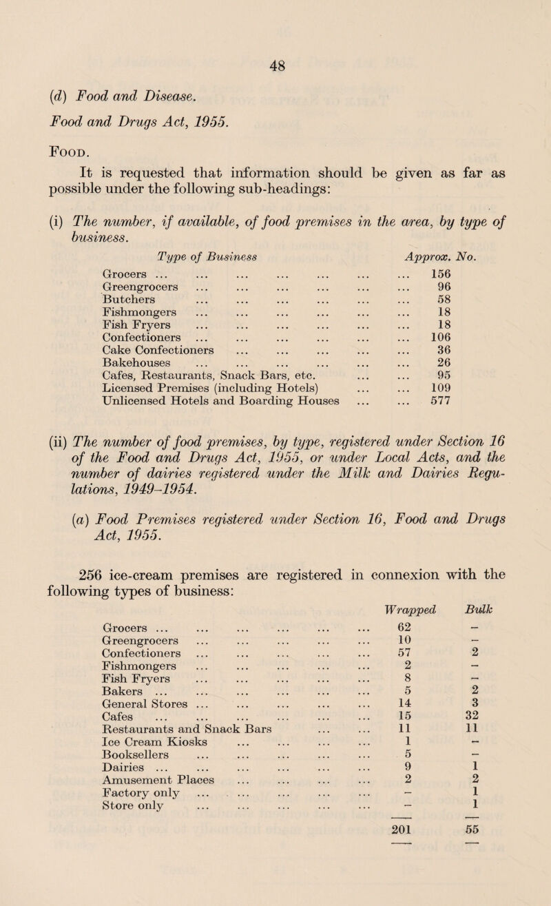 (d) Food and Disease. Food and Drugs Act, 1955. Food. It is requested that information should be given as far as possible under the following sub-headings: (i) The number, if available, of food premises in the area, by type of business. Type of Business Approx. No. Grocers ... 156 Greengrocers 96 Butchers 58 Fishmongers 18 Fish Fryers 18 Confectioners 106 Cake Confectioners 36 Bakehouses 26 Cafes, Restaurants, Snack Bars, etc. 95 Licensed Premises (including Hotels) 109 Unlicensed Hotels and Boarding Houses 577 (ii) The number of food premises, by type, registered under Section 16 of the Food and Drugs Act, 1955, or under Local Acts, and the number of dairies registered under the Milk and Dairies Regu¬ lations, 1949-1954. (a) Food Premises registered under Section 16, Food and Drugs Act, 1955. 256 iee-cream premises are registered in connexion with the following types of business: Wrapped Bulk Grocers ... Greengrocers Confectioners Fishmongers Fish Fryers Bakers ... General Stores ... Cafes Restaurants and Snack Bars Ice Cream Kiosks Booksellers Dairies ... Amusement Places Factory only Store only 62 10 57 2 8 5 14 15 11 1 5 9 2 2 2 3 32 11 1 2 1 1 201 55