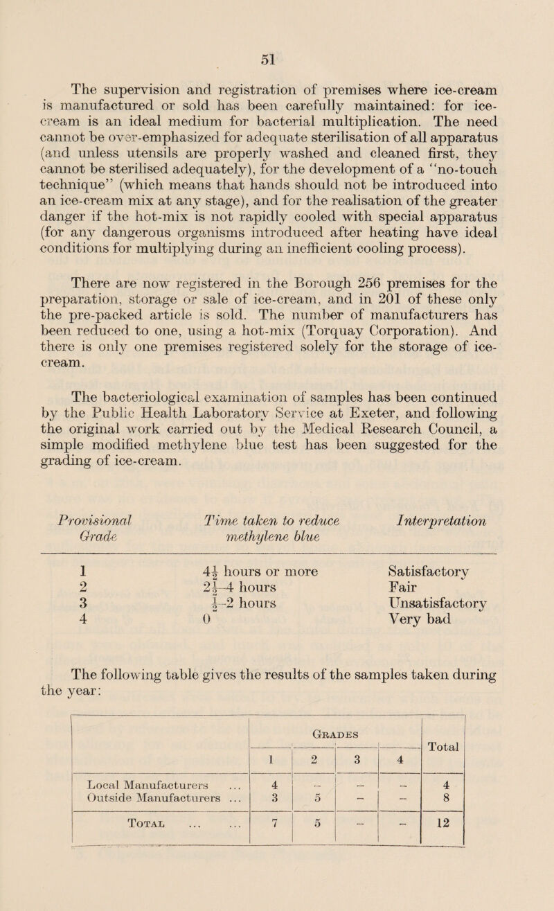 The supervision and registration of premises where ice-cream is manufactured or sold has been carefully maintained: for ice¬ cream is an ideal medium for bacterial multiplication. The need cannot be over-emphasized for adequate sterilisation of all apparatus (and unless utensils are properly washed and cleaned first, they cannot be sterilised adequately), for the development of a “no-touch technique” (which means that hands should not be introduced into an ice-cream mix at any stage), and for the realisation of the greater danger if the hot-mix is not rapidly cooled with special apparatus (for any dangerous organisms introduced after heating have ideal conditions for multiplying during an inefficient cooling process). There are now registered in the Borough 256 premises for the preparation, storage or sale of ice-cream, and in 201 of these only the pre-packed article is sold. The number of manufacturers has been reduced to one, using a hot-mix (Torquay Corporation). And there is only one premises registered solely for the storage of ice¬ cream. The bacteriological examination of samples has been continued by the Public Health Laboratory Service at Exeter, and following the original work carried out by the Medical Research Council, a simple modified methylene blue test has been suggested for the grading of ice-cream. Provisional Grade Time taken to reduce Interpretation methylene blue 1 2 3 4 A\ hours or more 2-|—4 hours -f-2 hours 0 Satisfactory Fair Unsatisfactory Very bad The following table gives the results of the samples taken during the year: Grades Total 1 2 3 4 Local Manufacturers 4 — 4 Outside Manufacturers ... 3 5 — — 8 Total 7 5 — — 12