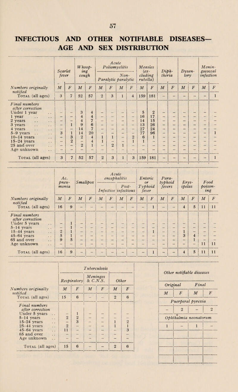 INFECTIOUS AND OTHER NOTIFIABLE DISEASES— AGE AND SEX DISTRIBUTION Numbers originally notified Total (all ages) Whoop- Acute Poliomyelitis Measles Menin- fev M er cou 6 gh Pan ilytic iVcu para. ! ^ •<s» I clud rube ing lla) thei 'ia tet y infec tion F M F M F M F M F M F M F M F 3 7 52 57 2 3 1 4 159 181 - - - - - 1 Final numbers after correction Under 1 year — - 3 4 — - — - 5 2 — — - - - - 1 year — — 4 4 — — — - 16 17 — — - — - - 2 years — — 4 7 — - - — 14 15 - — — — - - 3 years — 1 9 6 — — — - 13 26 — — — - - - 4 years — — 14 7 — — — - 27 24 — — — - - - 5-9 years . . 3 1 14 20 — — — - 77 96 - — — - - 1 10-14 years — 3 2 4 1 1 — O Ju 6 1 — — — — — — 15-24 years — 2 - 4 1 — — 1 1 — — — — - - — 25 and over — — 2 1 — 2 1 Age unknown Total (all ages) 3 7 52 57 2 3 1 3 159 181 - - - - 1 Ac. pneu¬ monia Smallpox A cute encephalitis Enteric Para¬ typhoid fevers Erys¬ ipelas Food poison¬ ing i Post- Infective infectious Typ fev hoid er Numbers originally notified Total (all ages) M F M F M F M F M F M F M F M F 16 9 - - - - - - - 1 - - 4 5 11 11 Final numbers after correction Under 5 years 1 5-14 years - 1 15-44 years 2 1 — — - - - - — 1 — — 1 — — — 45-64 years 5 1 3 4 - — 65 and over 9 5 1 Age unknown 11 ii Total (all ages) 16 9 - - ' - - - 1 - - 4 5 11 H Tuberculosis Meninges Respiratory & C.N.S. Ot) ter Numbers originally notified M F M F M F Total (all ages) 15 6 — 2 6 Final numbers after correction Under 5 years . . _ 1 _ _ _ _ 5-14 years 2 2 - - - - 15-24 years — 3 - - 1 2 25-44 years 2 - - - 1 1 45-64 years 11 - - - - 3 65 and over — - — — — — Age unknown - - - - — Total (all ages) 15 6 - . “ 2 6 Other notifiable diseases Orig inal Fine il M F M F P uerperal pyrexia - 2 - 2 Oph 0 thalmia neonatorum \ 1 - 1 -