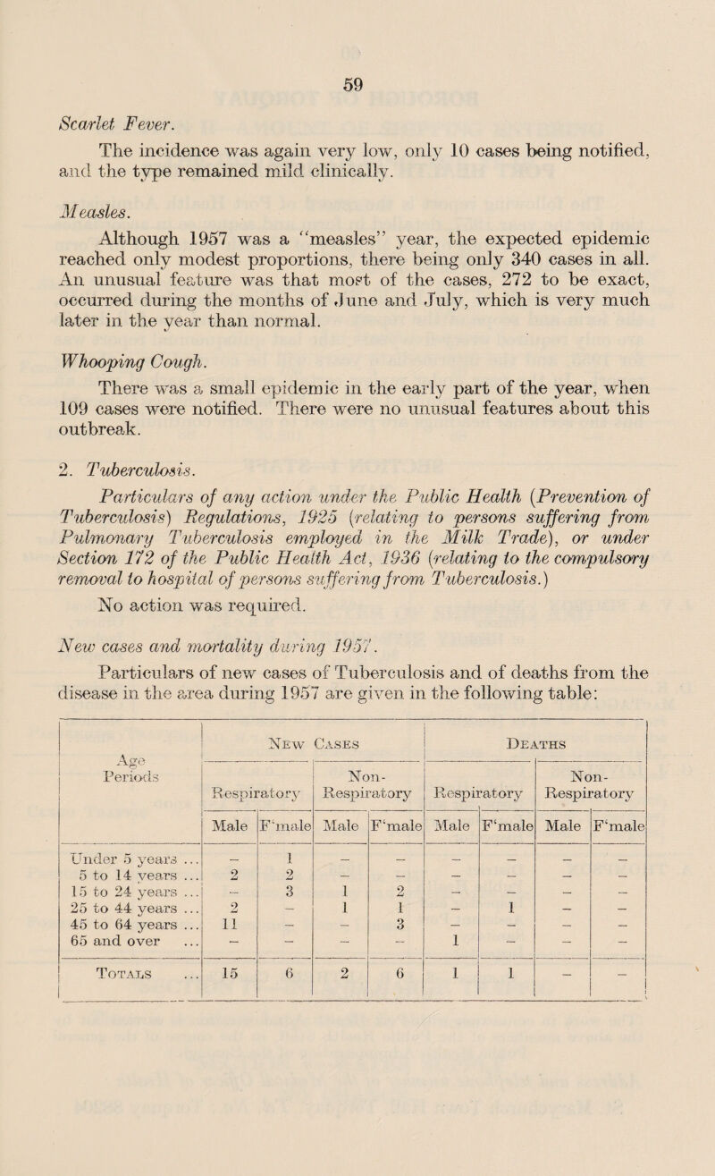 Scarlet Fever. The incidence was again very low, only 10 cases being notified, and the type remained mild clinically. Measles. Although 1957 was a “measles” year, the expected epidemic reached only modest proportions, there being only 340 cases in all. An unusual feature was that most of the cases, 272 to be exact, occurred during the months of June and July, which is very much later in the vear than normal. «y Whooping Cough. There was a small epidemic in the early part of the year, when 109 cases were notified. There were no unusual features about this outbreak. 2. Tuberculosis. Particulars of any action under the Public Health [Prevention of Tuberculosis) Regulations, 1925 [relating to persons suffering from Pulmonary Tuberculosis employed in the Milk Trade), or under Section 172 of the Public Health Act, 1936 [relating to the compulsory removal to hospital of persons suffering from Tuberculosis.) No action was required. New cases and mortality during 1957. Particulars of new cases of Tuberculosis and of deaths from the disease in the area during 1957 are given in the following table: Age Periods New Cases De^ eras Respiratory Non- Respira/fcory llespb atory Non- Respiratory Male F’male Male F‘male Male F‘male Male F‘male Under 5 years ... — 1 — — — — — — 5 to 14 years ... 2 2 — — — — — — 15 to 24 years ... — 3 1 2 — — — — 25 to 44 years ... 2 — 1 1 — 1 — — 45 to 64 years ... 11 — — 3 — — — — 65 and over — — — — 1 — — Totals 15 6 2 6 1 1 — 1