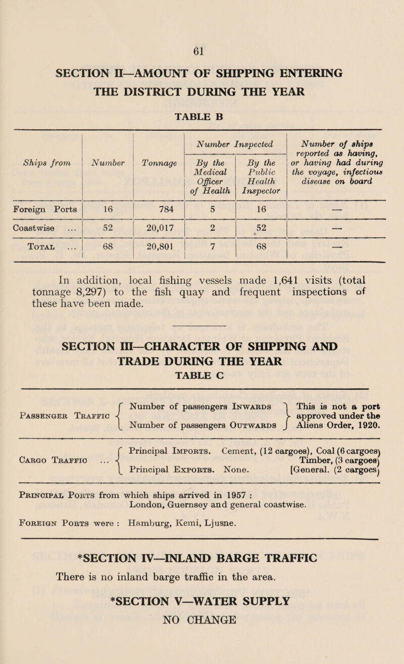SECTION II—AMOUNT OF SHIPPING ENTERING THE DISTRICT DURING THE YEAR TABLE B Number Inspected Number of ships reported as having, or having had during the voyage, infectious disease on board Ships from Number Tonnage By the Medical Officer of Health By the Public Health Inspector Foreign Ports 16 784 5 16 — Coastwise 52 20,017 2 52 — Total 68 20,801 7 68 T , 1 ■ In addition, local fishing vessels made 1,641 visits (total tonnage 8,297) to the fish quay and frequent inspections of these have been made. SECTION III—CHARACTER OF SHIPPING AND TRADE DURING THE YEAR TABLE C {Number of passengers Inwards i This is not a port > approved under the Number of passengers Outwards J Aliens Order, 1920. {Principal Imports. Cement, (12 cargoes), Coal (6 cargoes) Timber, (3 cargoes) Principal Exports. None. [General. (2 cargoes) Principal Ports from which ships arrived in 1957 : London, Guernsey and general coastwise. Foreign Ports were : Hamburg, Kemi, Ljusne. * SECTION IV—INLAND BARGE TRAFFIC There is no inland barge traffic in the area. * SECTION V—WATER SUPPLY