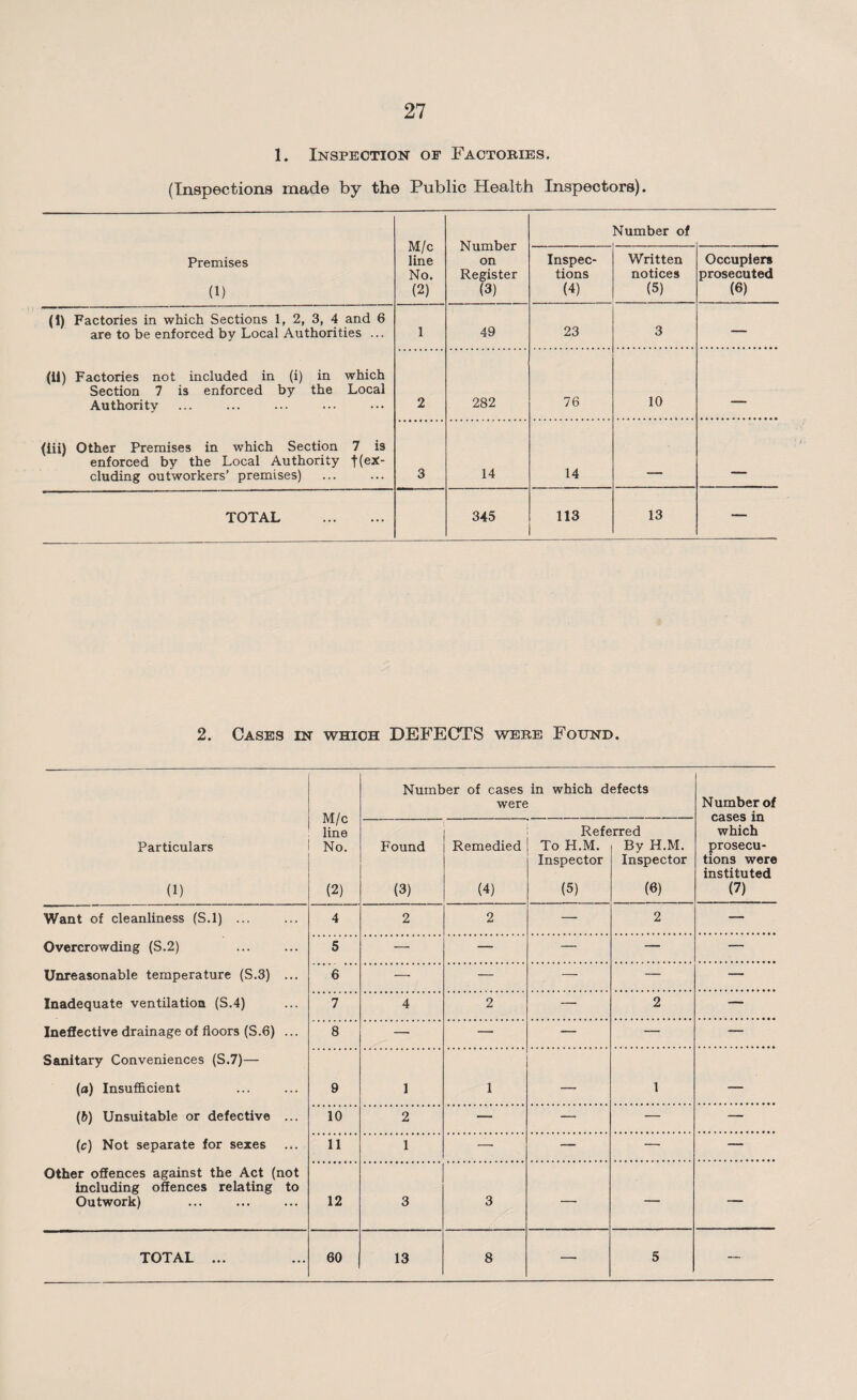 1. Inspection of Factories. (Inspections made by the Public Health Inspectors). M/c line No. (2) Number on Register (3) Number of Premises (1) Inspec¬ tions (4) Written notices (5) Occupiers prosecuted (6) (i) Factories in which Sections 1, 2, 3, 4 and 6 are to be enforced by Local Authorities ... 1 49 23 3 — (ii) Factories not included in (i) in which Section 7 is enforced by the Local Authority 2 282 76 10 (iii) Other Premises in which Section 7 is enforced by the Local Authority t(ex¬ cluding outworkers’ premises) 3 14 14 _ TOTAL . 345 113 13 — 2. Cases in which DEFECTS were Found. M/c line No. (2) Number of cases in which defects were Number of cases in which prosecu¬ tions were instituted (7) Particulars (1) Found (3) Remedied (4) Refe To H.M. Inspector (5) rred By H.M. Inspector (3) Want of cleanliness (S.l) ... 4 2 2 — 2 — Overcrowding (S.2) 5 — — — — — Unreasonable temperature (S.3) ... 6 — — — — — Inadequate ventilation (S.4) 7 4 2 — 2 — Ineffective drainage of floors (S.6) ... 8 — — — — — Sanitary Conveniences (S.7)— (a) Insufficient 9 1 1 — 1 — (b) Unsuitable or defective ... 10 2 — — — — (c) Not separate for sexes 11 1 — — — — Other offences against the Act (not including offences relating to Outwork) 12 3 3 TOTAL ... 60 13 8 — 5 —