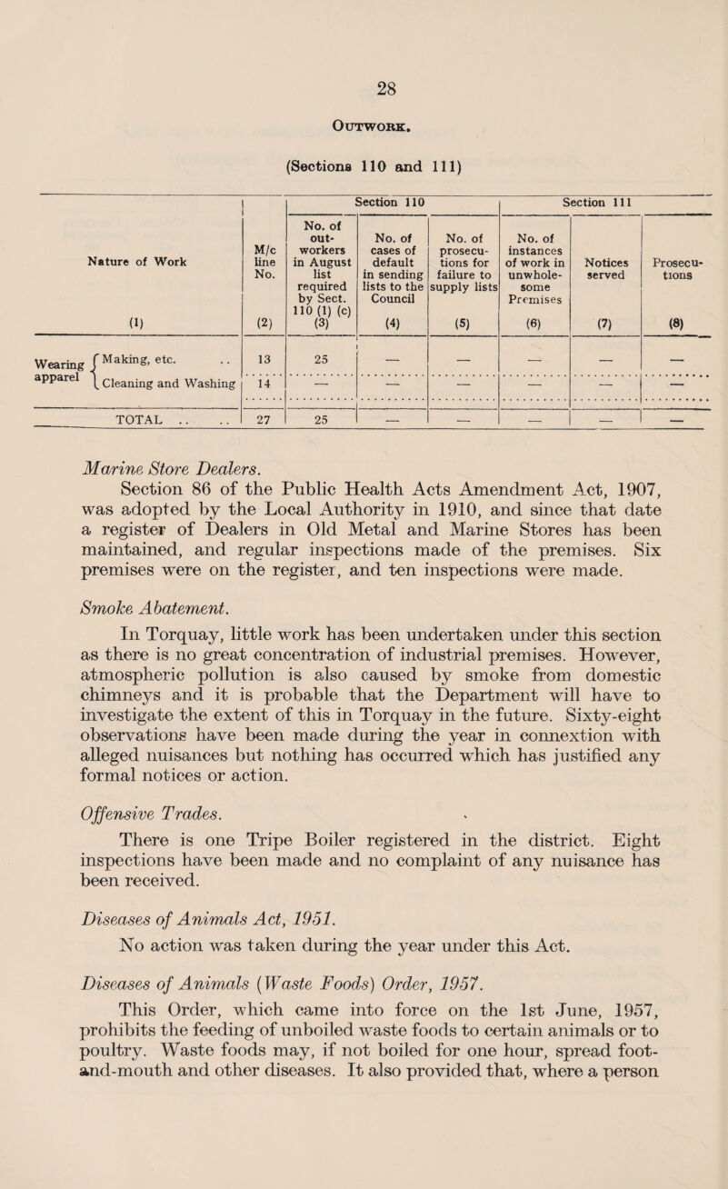 Outwork. (Sections 110 and 111) Section 110 Section 111 No. of out- No. of No. of No. of M/c workers cases of prosecu- instances Nature of Work line in August default tions for of work in Notices Prosecu- No. list in sending failure to unwhole- served tions required lists to the supply lists some by Sect. 110 (1) (c) Council Premises 6) (2) (3) (4) (5) (6) (7) (8) Wearing flaking, etc- apparel Cleaning and Washing 13 25 — -— — — 14 —■ -— — — —- — TOTAL .. 27 25 — — — — 1 — Marine Store Dealers. Section 86 of the Public Health Acts Amendment Act, 1907, was adopted by the Local Authority in 1910, and since that date a register of Dealers in Old Metal and Marine Stores has been maintained, and regular inspections made of the premises. Six premises were on the register, and ten inspections were made. Smoke Abatement. In Torquay, little work has been undertaken under this section as there is no great concentration of industrial premises. However, atmospheric pollution is also caused by smoke from domestic chimneys and it is probable that the Department will have to investigate the extent of this in Torquay in the future. Sixty-eight observations have been made during the year in connextion with alleged nuisances but nothing has occurred wdiich has justified any formal notices or action. Offensive Trades. There is one Tripe Boiler registered in the district. Eight inspections have been made and no complaint of any nuisance has been received. Diseases of Animals Act, 1951. No action was taken during the year under this Act. Diseases of Animals (Waste Foods) Order, 1957. This Order, which came into force on the 1st June, 1957, prohibits the feeding of unboiled waste foods to certain animals or to poultry. Waste foods may, if not boiled for one hour, spread foot- and-mouth and other diseases. It also provided that, where a person