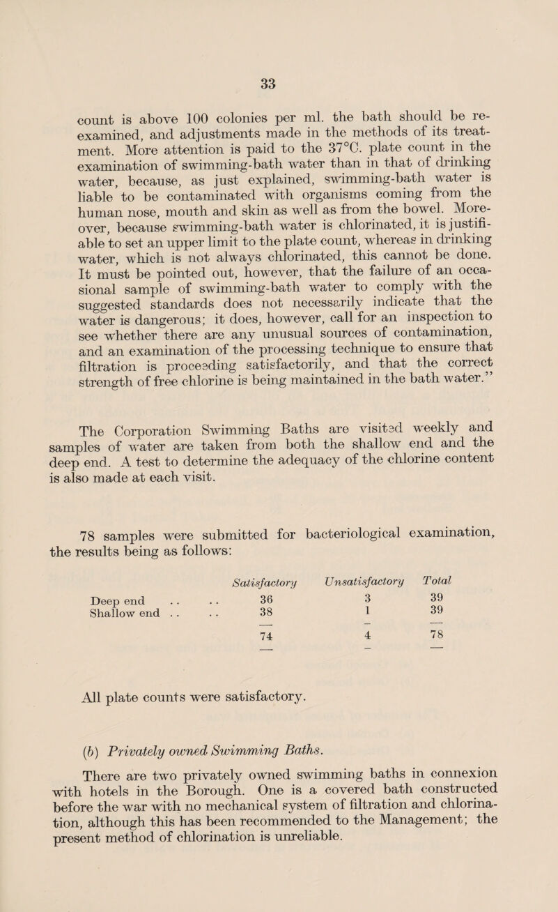 count is above 100 colonies per ml. the bath should be re¬ examined, and adjustments made in the methods of its treat¬ ment. More attention is paid to the 37°G. plate count in the examination of swimming-bath water than in that of drinking water, because, as just explained, swimming-bath water is liable to be contaminated with organisms coming from the human nose, mouth and skin as well as from the bowel. More¬ over, because swimming-bath water is chlorinated, it is justifi¬ able to set an upper limit to the plate count, whereas in drinking water, which is not always chlorinated, this cannot be done. It must be pointed out, however, that the failure of an occa¬ sional sample of swimming-bath water to comply with the suggested standards does not necessarily indicate that the water is dangerous; it does, however, call for an inspection to see whether there are any unusual sources of contamination, and an examination of the processing technique to ensure that filtration is proceeding satisfactorily, and that the correct strength of free chlorine is being maintained in the bath water. The Corporation Swimming Baths are visited weekly and samples of water are taken from both the shallow end and the deep end. A test to determine the adequacy of the chlorine content is also made at each visit. 78 samples were submitted for bacteriological examination, the results being as follows: Satisfactory Unsatisfactory Total Deep end .... 36 3 39 Shallow end .... 38 1 39 74 4 78 All plate counts were satisfactory. (ib) Privately owned Swimming Baths. There are two privately owned swimming baths in connexion with hotels in the Borough. One is a covered bath constructed before the war with no mechanical system of filtration and chlorina¬ tion, although this has been recommended to the Management; the present method of chlorination is unreliable.