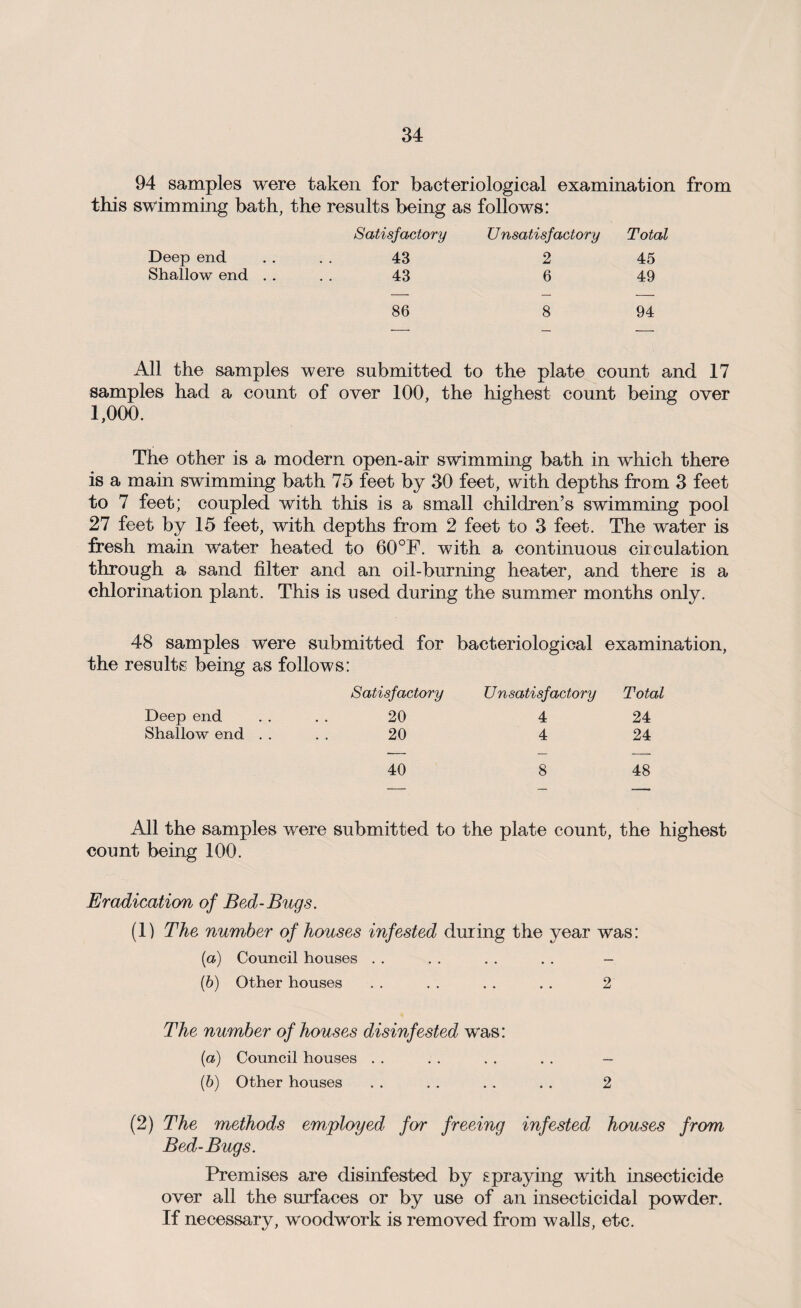 94 samples were taken for bacteriological examination from this swimming bath, the results being as follows: Deep end Shallow end Satisfactory Unsatisfactory Total 43 2 45 43 6 49 86 8 94 All the samples were submitted to the plate count and 17 samples had a count of over 100, the highest count being over 1,000. The other is a modern open-air swimming bath in which there is a main swimming bath 75 feet by 30 feet, with depths from 3 feet to 7 feet; coupled with this is a small children’s swimming pool 27 feet by 15 feet, with depths from 2 feet to 3 feet. The water is fresh main water heated to 60°F. with a continuous circulation through a sand filter and an oil-burning heater, and there is a chlorination plant. This is used during the summer months only. 48 samples were submitted for bacteriological examination, the results being as follows: Satisfactory Unsatisfactory Total Deep end 20 4 24 Shallow end 20 4 24 40 8 48 All the samples were submitted to the plate count, the highest count being 100. Eradication of Bed-Bugs. (1) The number of houses infested during the year was: (а) Council houses . . . . . . . . - (б) Other houses . . . . . . . . 2 The number of houses disinfested was: (a) Council houses . . . . . . . . — (b) Other houses . . . . . . . . 2 (2) The methods employed for freeing infested houses from Bed-Bugs. Premises are disinfested by spraying with insecticide over all the surfaces or by use of an insecticidal powder. If necessary, woodwork is removed from walls, etc.