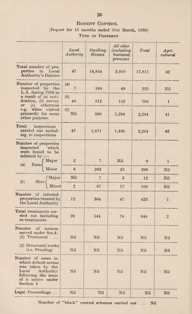 Rodent Control (Report for 12 months ended 31st March, 1959) Type of Property Local Authority Dwelling Houses 1 All other (including business) premises Total Agri¬ cultural Total number of pro¬ perties in Local Authority’s District 47 14,854 2,910 17,811 42 Number of properties inspected by the L.A. during 1958 as a result of (a) noti¬ fication, (b) survey or (c) otherwise e.g. when visited primarily for some other purpose. (a) 7 169 49 225 Nil (b) 40 512 153 705 1 (o) Nil 990 1,294 2,284 41 Total inspections carried out includ¬ ing re-inspections 47 1,671 1,496 3,214 42 Number of properties inspected which were found to be infested by :— f Major (a) Rats< Minor 2 7 Nil 9 1 8 263 25 296 Nil (Major (b) Mice^ Minor Nil 7 5 12 Nil 2 87 17 106 Nil Number of infested properties treated by the Local Authority 12 364 47 423 1 Total treatments car¬ ried out including re-treatments 26 544 78 648 2 Number of notices served under Sec.4: (1) Treatment (2) Structural works (i.e. Proofing) Nil Nil Nil Nil Nil Nil Nil Nil Nil Nil Number of cases in which default action was taken by the Local Authority following the issue of a notice under Section 4 Nil Nil Nil Nil Nil Legal Proceedings ... Nil Nil Nil Nil Nil Number of “block” control schemes carried out ... Nil