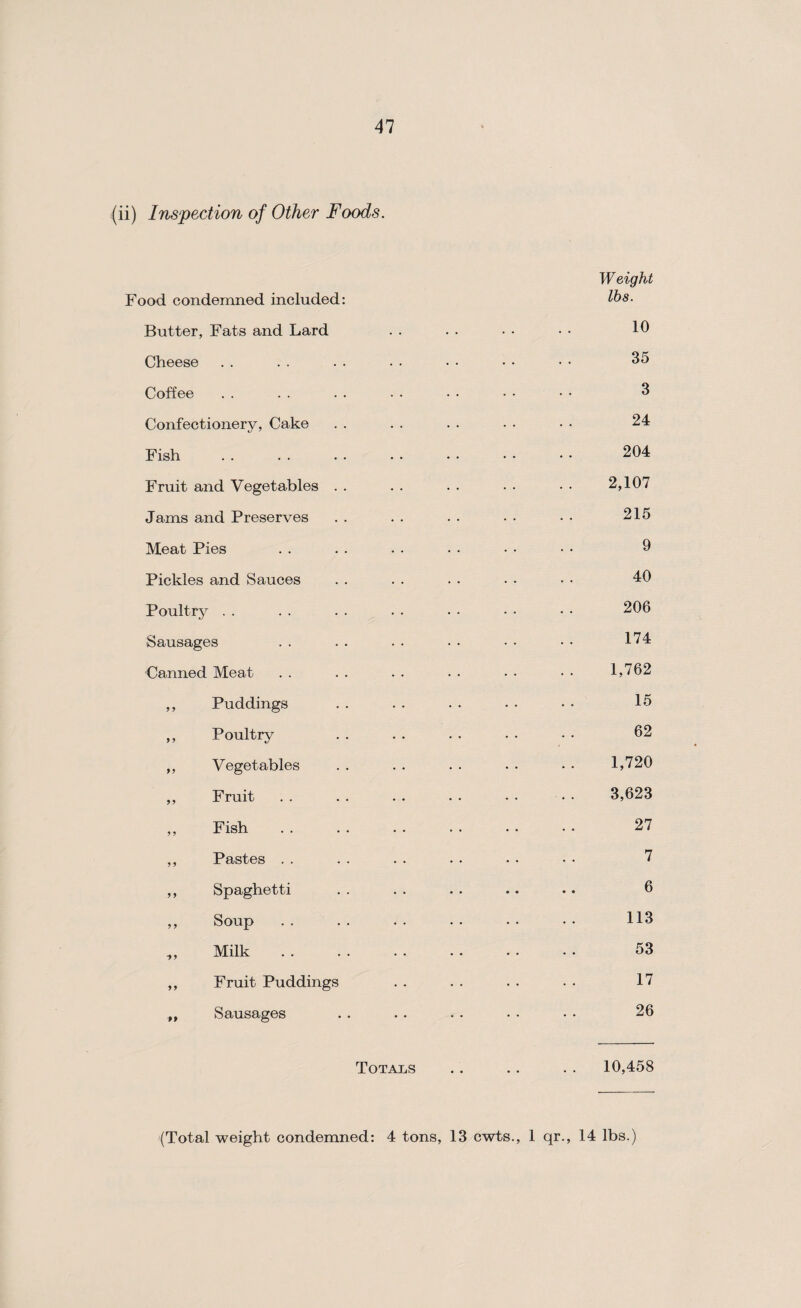 (ii) Inspection of Other Foods. Food condemned included: Butter, Fats and Lard Cheese Coffee Confectionery, Cake Fish Fruit and Vegetables Jams and Preserves Meat Pies Pickles and Sauces Poultry Sausages Canned Meat Puddings Poultry Vegetables Fruit Fish Pastes Spaghetti Soup Milk. Fruit Puddings Sausages Totals 9 9 9 9 99 99 9 9 9 9 9 9 9 9 '99 99 P9 Weight lbs. 10 35 3 24 204 2,107 215 9 40 206 174 1,762 15 62 1,720 3,623 27 7 6 113 53 17 26 10,458 (Total weight condemned: 4 tons, 13 cwts., 1 qr., 14 lbs.)