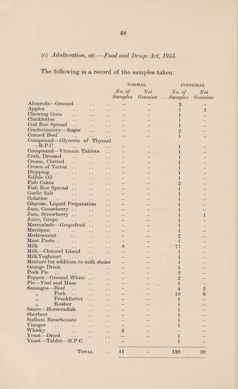 (c) Adulteration, etc.—Food and Drugs Act, 1955. The following is a record of the samples taken: Almonds—Ground FORMAL No. of Not Samples Genuine INFORMAL No. of Not Samples Genuine 3 Apples — — 1 1 Chewing Gum — — 1 _ Chicklettes — _ 1 Cod Roe Spread . . — — 1 _ Confectionery—Sugar — — 2 _ Corned Beef — _ 1 Compound—Glycerin of Thymol —B.P.C. . 1 Compound—Vitamin Tablets — — 1 _ Crab, Dressed — _ 1 Cream, Clotted — _ 1 Cream of Tartar . . _ _ 1 Dripping — — 1 _ Edible Oil — _ 1 _ Fish Cakes _ _ 2 Fish Roe Spread . . — — 1 _ Garlic Salt — _ 1 Gelatine _ _ 1 Glucose, Liquid Preparation — — 1 _ Jam, Gooseberry . . — — 1 — Jam, Strawberry . . — — 1 1 Juice, Grape — — 1 — Marmalade—Grapefruit . . — — 1 — Marzipan . . — — 1 — Medicament — _ 2 _ Meat Paste. . — _ 1 _ Milk . 8 — 77 _ Milk—Channel Island — _ 1 MilkYoghourt — — 1 — Mixture for addition to milk shake — — 1 _ Orange Drink — — 1 — Pork Pie — — 2 _ Pepper—Ground White . . — — 2 _ Pie—Veal and Ham — _ 1 _ Sausages—Beef — — 4 2 ,, Pork — — 10 6 ,, Frankfurter — — 1 _ ,, Kosher — — 1 Sauce—Horseradish — _ 1 _ Sherbert — — 1 _ Sodium Bicarbonate — — 1 _ Vinegar — — 1 — Whisky 3 — — — Yeast—Dried — — 1 _ Y east—Tablet—B. P. C. — — 1 — Total 11 139 10