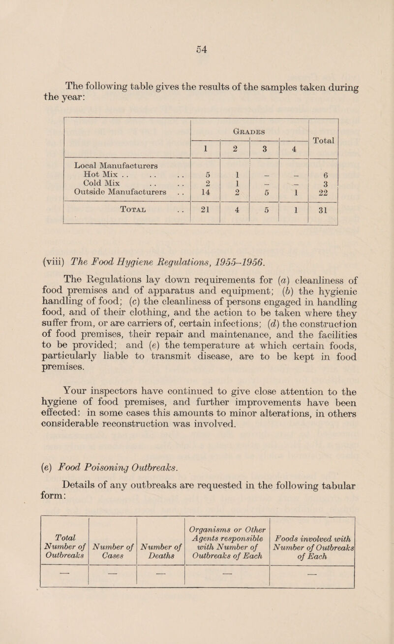 The following table gives the results of the samples taken during the year: Gra DES Total 1 2 3 4 Local Manufacturers Hot Mix . . 5 1 — _ 6 Cold Mix 2 1 — _ 3 Outside Manufacturers 14 2 5 1 22 Total 21 4 5 1 31 (viii) The Food Hygiene Regulations, 1955-1956. The Regulations lay down requirements for (a) cleanliness of food premises and of apparatus and equipment; (b) the hygienic handling of food; (c) the cleanliness of persons engaged in handling food, and of their clothing, and the action to be taken where they suffer from, or are carriers of, certain infections; (d) the construction of food premises, their repair and maintenance, and the facilities to be provided; and (e) the temperature at which certain foods, particularly liable to transmit disease, are to be kept in food premises. Your inspectors have continued to give close attention to the hygiene of food premises, and further improvements have been effected: in some cases this amounts to minor alterations, in others eonsiderable reconstruction was involved. (e) Food Poisoning Outbreaks. Details of any outbreaks are requested in the following tabular form: Total Number of Outbreaks Number of Cases Number of Deaths Organisms or Other Agents responsible with Number of Outbreaks of Each Foods involved with Number of Outbreaks of Each —• — — —