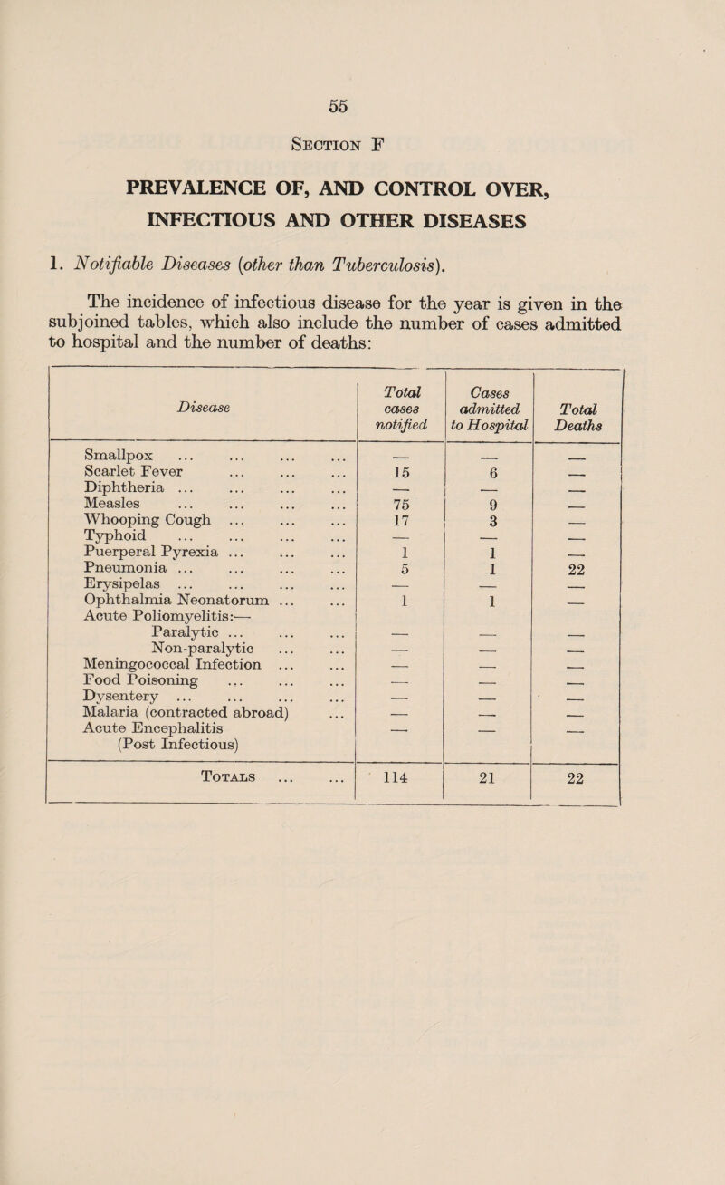 Section F PREVALENCE OF, AND CONTROL OVER, INFECTIOUS AND OTHER DISEASES 1. Notifiable Diseases (other than Tuberculosis). The incidence of infectious disease for the year is given in the subjoined tables, which also include the number of cases admitted to hospital and the number of deaths: Disease Total cases notified Cases admitted to Hospital Total Deaths Smallpox — - T Scarlet Fever 15 6 _ Diphtheria ... -. _ Measles 75 9 . Whooping Cough ... 17 3 _ Typhoid — — -- Puerperal Pyrexia ... 1 1 --- Pneumonia ... 5 1 22 Erysipelas — — _ Ophthalmia Neonatorum ... Acute Poliomyelitis:'— 1 1 — Paralytic ... — --- -- Non-paralytic — — -- Meningococcal Infection ... — — -- Food Poisoning — — -- Dysentery — — — Malaria (contracted abroad) — •-. -- Acute Encephalitis (Post Infectious) ■ -- Totals 114 21 22