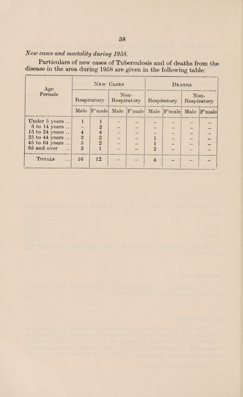 New cases and mortality during 1958. Particulars of new cases of Tuberculosis and of deaths from the disease in the area during 1958 are given in the following table: Age Periods New Cases Deaths Respiratory Non- Respiratory Respii ratory Non- Respiratory Male F‘male Male F‘male Male F‘male Male F‘male Under 5 years ... 1 1 _ _ _ 5 to 14 years ... — 2 — — — _ _ _ . 15 to 24 years ... 4 4 — — — _ _ 25 to 44 years ... 3 2 — — 1 _ _ 45 to 64 years ... 5 2 — — 1 _ _ 65 and over 3 1 — — 2 — — — Totals 16 12 — — 4 — - K