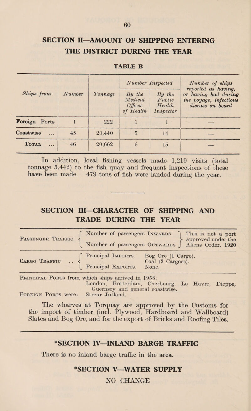 SECTION II—AMOUNT OF SHIPPING ENTERING THE DISTRICT DURING THE YEAR TABLE B Ships from Number Tonnage Number Inspected Number of ships reported as having, or having had during the voyage, infectious disease on board By the Medical Officer of Health By the Public Health Inspector Foreign Ports 1 222 1 1 — Coastwise 45 20,440 5 i 14 — Total 46 20,662 6 15 — In addition, local fishing vessels made 1,219 visits (total tonnage 5,442) to the fish quay and frequent inspections of these have been made. 479 tons of fish were landed during the year. SECTION III—CHARACTER OF SHIPPING AND TRADE DURING THE YEAR f Number of passengers Inwards This is not a port Passenger Traffic ^ )> approved under the f Number of passengers Outwards J Aliens Order, 1920 Cargo Traffic Principal Imports. f Principal Exports. Bog Ore (1 Cargo). Coal (3 Cargoes). None. Principal Ports from which ships arrived in 1958: London, Rotterdam, Cherbourg, Le Havre, Dieppe, Guernsey and general coastwise. Foreign Ports were: Streur Jutland. The wharves at Torquay are approved by the Customs for the import of timber (incl. Plywood, Hardboard and Wallboard) Slates and Bog Ore, and for the export of Bricks and Roofing Tiles. * SECTION IV—INLAND BARGE TRAFFIC There is no inland barge traffic in the area. * SECTION V—WATER SUPPLY
