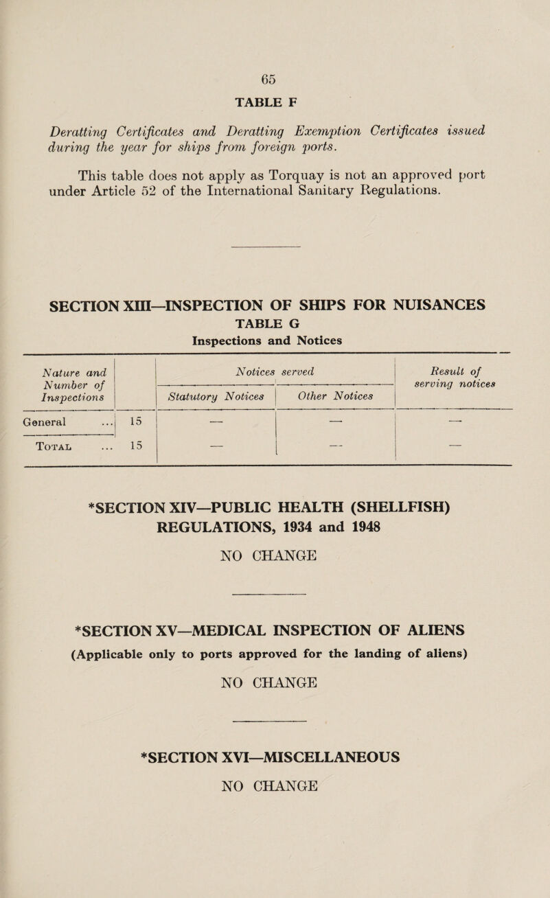 TABLE F Deratting Certificates and Deratting Exemption Certificates issued during the year for ships from foreign ports. This table does not apply as Torquay is not an approved port under Article 52 of the International Sanitary Regulations. SECTION XIII—INSPECTION OF SHIPS FOR NUISANCES TABLE G Inspections and Notices Nature and Number of Inspections Notices served Result of serving notices Statutory Notices Other Notices General 15 —• Total 15 — — — * SECTION XIV—PUBLIC HEALTH (SHELLFISH) REGULATIONS, 1934 and 1948 NO CHANGE * SECTION XV—MEDICAL INSPECTION OF ALIENS (Applicable only to ports approved for the landing of aliens) NO CHANGE * SECTION XVI—MISCELLANEOUS